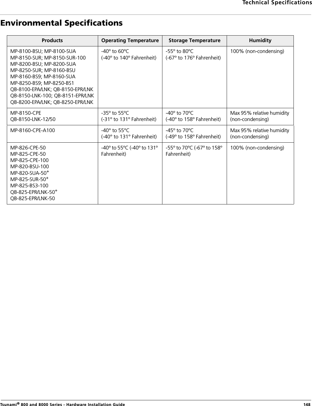 Technical SpecificationsTsunami® 800 and 8000 Series - Hardware Installation Guide  148Environmental SpecificationsProducts Operating Temperature Storage Temperature HumidityMP-8100-BSU; MP-8100-SUAMP-8150-SUR; MP-8150-SUR-100MP-8200-BSU; MP-8200-SUAMP-8250-SUR; MP-8160-BSUMP-8160-BS9; MP-8160-SUAMP-8250-BS9; MP-8250-BS1QB-8100-EPA/LNK; QB-8150-EPR/LNKQB-8150-LNK-100; QB-8151-EPR/LNKQB-8200-EPA/LNK; QB-8250-EPR/LNK-40º to 60ºC (-40º to 140º Fahrenheit)-55º to 80ºC (-67º to 176º Fahrenheit)100% (non-condensing)MP-8150-CPEQB-8150-LNK-12/50-35º to 55ºC(-31º to 131º Fahrenheit)-40º to 70ºC (-40º to 158º Fahrenheit)Max 95% relative humidity (non-condensing)MP-8160-CPE-A100 -40° to 55°C (-40° to 131° Fahrenheit)-45º to 70ºC (-49º to 158º Fahrenheit)Max 95% relative humidity (non-condensing)MP-826-CPE-50MP-825-CPE-50MP-825-CPE-100MP-820-BSU-100MP-820-SUA-50+MP-825-SUR-50+MP-825-BS3-100QB-825-EPR/LNK-50+QB-825-EPR/LNK-50-40º to 55ºC (-40º to 131º Fahrenheit)-55º to 70ºC (-67º to 158º Fahrenheit)100% (non-condensing)