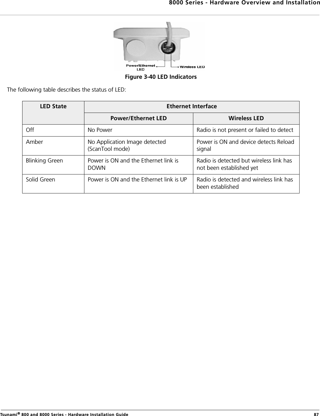 8000 Series - Hardware Overview and InstallationTsunami® 800 and 8000 Series - Hardware Installation Guide  87Figure 3-40 LED IndicatorsThe following table describes the status of LED:LED State Ethernet InterfacePower/Ethernet LED Wireless LEDOff No Power Radio is not present or failed to detectAmber No Application Image detected (ScanTool mode)Power is ON and device detects Reload signalBlinking Green Power is ON and the Ethernet link is DOWNRadio is detected but wireless link has not been established yet Solid Green Power is ON and the Ethernet link is UP Radio is detected and wireless link has been established