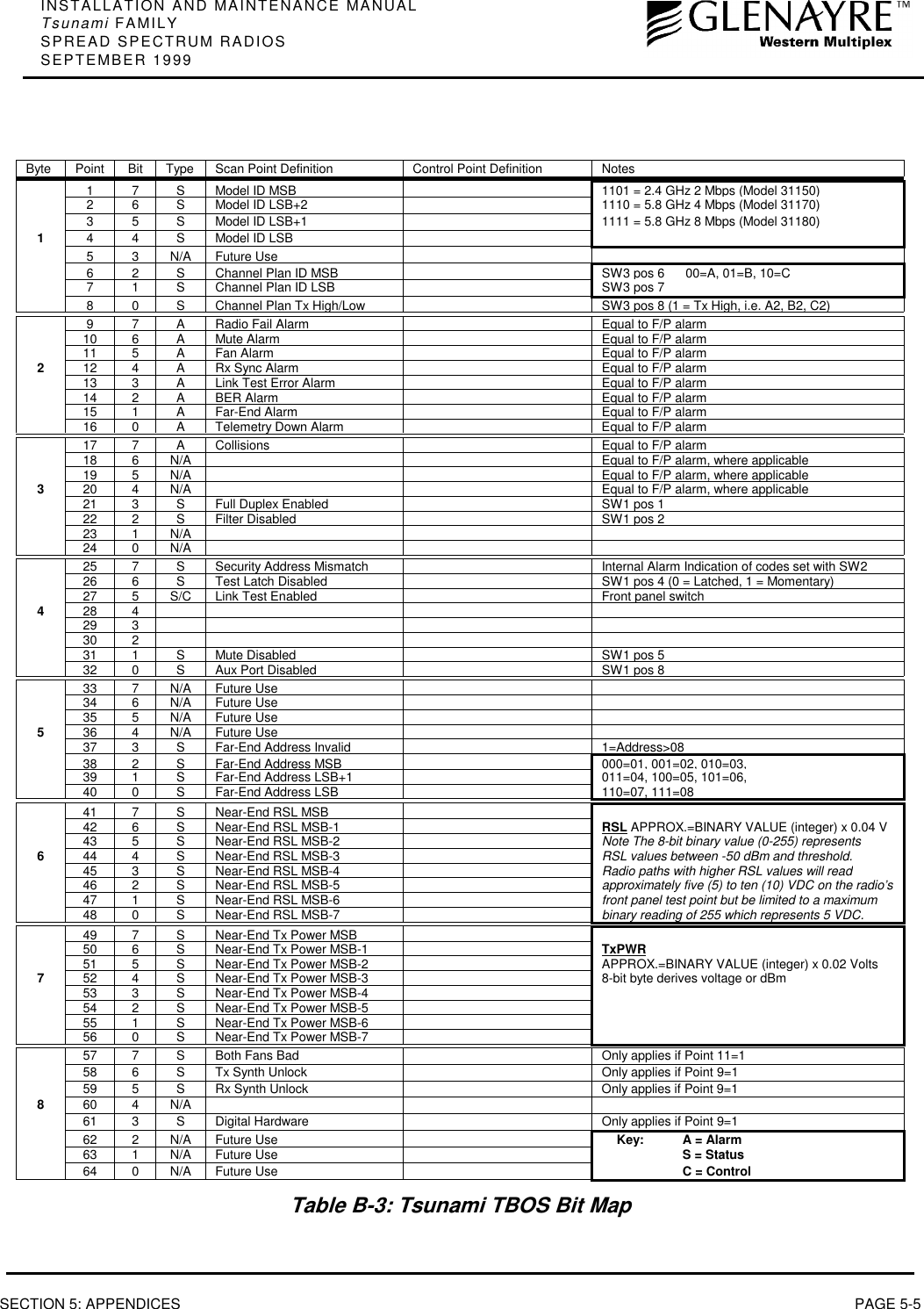 INSTALLATION AND MAINTENANCE MANUALTsunami FAMILYSPREAD SPECTRUM RADIOSSEPTEMBER 1999SECTION 5: APPENDICES PAGE 5-5Byte Point Bit Type Scan Point Definition Control Point Definition Notes1 7 S Model ID MSB 1101 = 2.4 GHz 2 Mbps (Model 31150)2 6 S Model ID LSB+2 1110 = 5.8 GHz 4 Mbps (Model 31170)3 5 S Model ID LSB+1 1111 = 5.8 GHz 8 Mbps (Model 31180)14 4 S Model ID LSB5 3 N/A Future Use6 2 S Channel Plan ID MSB SW3 pos 6      00=A, 01=B, 10=C7 1 S Channel Plan ID LSB SW3 pos 78 0 S Channel Plan Tx High/Low SW3 pos 8 (1 = Tx High, i.e. A2, B2, C2)9 7 A Radio Fail Alarm Equal to F/P alarm10 6 A Mute Alarm Equal to F/P alarm11 5 A Fan Alarm Equal to F/P alarm212 4 A Rx Sync Alarm Equal to F/P alarm13 3 A Link Test Error Alarm Equal to F/P alarm14 2 A BER Alarm Equal to F/P alarm15 1 A Far-End Alarm Equal to F/P alarm16 0 A Telemetry Down Alarm Equal to F/P alarm17 7 A Collisions Equal to F/P alarm18 6 N/A Equal to F/P alarm, where applicable19 5 N/A Equal to F/P alarm, where applicable320 4 N/A Equal to F/P alarm, where applicable21 3 S Full Duplex Enabled SW1 pos 122 2 S Filter Disabled SW1 pos 223 1 N/A24 0 N/A25 7 S Security Address Mismatch Internal Alarm Indication of codes set with SW226 6 S Test Latch Disabled SW1 pos 4 (0 = Latched, 1 = Momentary)27 5 S/C Link Test Enabled Front panel switch428 429 330 231 1 S Mute Disabled SW1 pos 532 0 S Aux Port Disabled SW1 pos 833 7 N/A Future Use34 6 N/A Future Use35 5 N/A Future Use536 4 N/A Future Use37 3 S Far-End Address Invalid 1=Address&gt;0838 2 S Far-End Address MSB 000=01, 001=02, 010=03,39 1 S Far-End Address LSB+1 011=04, 100=05, 101=06,40 0 S Far-End Address LSB 110=07, 111=0841 7 S Near-End RSL MSB42 6 S Near-End RSL MSB-1 RSL APPROX.=BINARY VALUE (integer) x 0.04 V43 5 S Near-End RSL MSB-2 Note The 8-bit binary value (0-255) represents644 4 S Near-End RSL MSB-3 RSL values between -50 dBm and threshold.45 3 S Near-End RSL MSB-4 Radio paths with higher RSL values will read46 2 S Near-End RSL MSB-5 approximately five (5) to ten (10) VDC on the radio’s47 1 S Near-End RSL MSB-6 front panel test point but be limited to a maximum48 0 S Near-End RSL MSB-7 binary reading of 255 which represents 5 VDC.49 7 S Near-End Tx Power MSB50 6 S Near-End Tx Power MSB-1 TxPWR51 5 S Near-End Tx Power MSB-2 APPROX.=BINARY VALUE (integer) x 0.02 Volts752 4 S Near-End Tx Power MSB-3 8-bit byte derives voltage or dBm53 3 S Near-End Tx Power MSB-454 2 S Near-End Tx Power MSB-555 1 S Near-End Tx Power MSB-656 0 S Near-End Tx Power MSB-757 7 S Both Fans Bad Only applies if Point 11=158 6 S Tx Synth Unlock Only applies if Point 9=159 5 S Rx Synth Unlock Only applies if Point 9=1860 4 N/A61 3 S Digital Hardware Only applies if Point 9=162 2 N/A Future Use Key:A = Alarm63 1 N/A Future Use S = Status64 0 N/A Future Use C = ControlTable B-3: Tsunami TBOS Bit Map