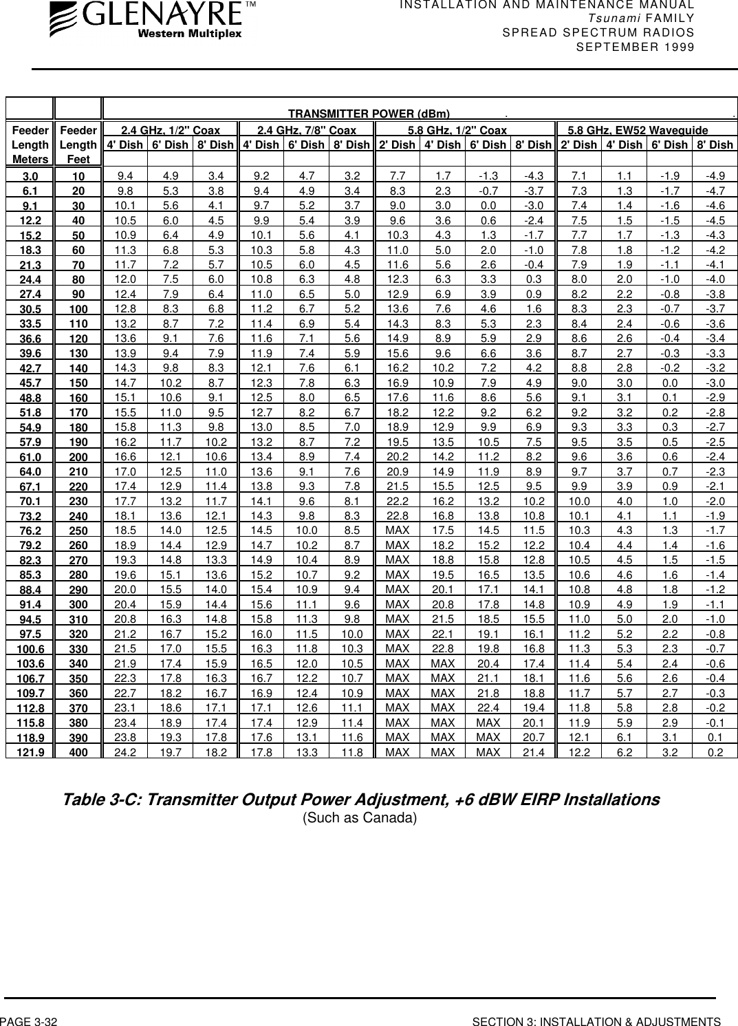 INSTALLATION AND MAINTENANCE MANUALTsunami FAMILYSPREAD SPECTRUM RADIOS SEPTEMBER 1999PAGE 3-32 SECTION 3: INSTALLATION &amp; ADJUSTMENTS                                                           TRANSMITTER POWER (dBm) .                                                                        .Feeder Feeder 2.4 GHz, 1/2&quot; Coax 2.4 GHz, 7/8&quot; Coax           5.8 GHz, 1/2&quot; Coax    5.8 GHz, EW52 WaveguideLength Length 4&apos; Dish 6&apos; Dish 8&apos; Dish 4&apos; Dish 6&apos; Dish 8&apos; Dish 2&apos; Dish 4&apos; Dish 6&apos; Dish 8&apos; Dish 2&apos; Dish 4&apos; Dish 6&apos; Dish 8&apos; DishMeters Feet3.0 10 9.4 4.9 3.4 9.2 4.7 3.2 7.7 1.7 -1.3 -4.3 7.1 1.1 -1.9 -4.96.1 20 9.8 5.3 3.8 9.4 4.9 3.4 8.3 2.3 -0.7 -3.7 7.3 1.3 -1.7 -4.79.1 30 10.1 5.6 4.1 9.7 5.2 3.7 9.0 3.0 0.0 -3.0 7.4 1.4 -1.6 -4.612.2 40 10.5 6.0 4.5 9.9 5.4 3.9 9.6 3.6 0.6 -2.4 7.5 1.5 -1.5 -4.515.2 50 10.9 6.4 4.9 10.1 5.6 4.1 10.3 4.3 1.3 -1.7 7.7 1.7 -1.3 -4.318.3 60 11.3 6.8 5.3 10.3 5.8 4.3 11.0 5.0 2.0 -1.0 7.8 1.8 -1.2 -4.221.3 70 11.7 7.2 5.7 10.5 6.0 4.5 11.6 5.6 2.6 -0.4 7.9 1.9 -1.1 -4.124.4 80 12.0 7.5 6.0 10.8 6.3 4.8 12.3 6.3 3.3 0.3 8.0 2.0 -1.0 -4.027.4 90 12.4 7.9 6.4 11.0 6.5 5.0 12.9 6.9 3.9 0.9 8.2 2.2 -0.8 -3.830.5 100 12.8 8.3 6.8 11.2 6.7 5.2 13.6 7.6 4.6 1.6 8.3 2.3 -0.7 -3.733.5 110 13.2 8.7 7.2 11.4 6.9 5.4 14.3 8.3 5.3 2.3 8.4 2.4 -0.6 -3.636.6 120 13.6 9.1 7.6 11.6 7.1 5.6 14.9 8.9 5.9 2.9 8.6 2.6 -0.4 -3.439.6 130 13.9 9.4 7.9 11.9 7.4 5.9 15.6 9.6 6.6 3.6 8.7 2.7 -0.3 -3.342.7 140 14.3 9.8 8.3 12.1 7.6 6.1 16.2 10.2 7.2 4.2 8.8 2.8 -0.2 -3.245.7 150 14.7 10.2 8.7 12.3 7.8 6.3 16.9 10.9 7.9 4.9 9.0 3.0 0.0 -3.048.8 160 15.1 10.6 9.1 12.5 8.0 6.5 17.6 11.6 8.6 5.6 9.1 3.1 0.1 -2.951.8 170 15.5 11.0 9.5 12.7 8.2 6.7 18.2 12.2 9.2 6.2 9.2 3.2 0.2 -2.854.9 180 15.8 11.3 9.8 13.0 8.5 7.0 18.9 12.9 9.9 6.9 9.3 3.3 0.3 -2.757.9 190 16.2 11.7 10.2 13.2 8.7 7.2 19.5 13.5 10.5 7.5 9.5 3.5 0.5 -2.561.0 200 16.6 12.1 10.6 13.4 8.9 7.4 20.2 14.2 11.2 8.2 9.6 3.6 0.6 -2.464.0 210 17.0 12.5 11.0 13.6 9.1 7.6 20.9 14.9 11.9 8.9 9.7 3.7 0.7 -2.367.1 220 17.4 12.9 11.4 13.8 9.3 7.8 21.5 15.5 12.5 9.5 9.9 3.9 0.9 -2.170.1 230 17.7 13.2 11.7 14.1 9.6 8.1 22.2 16.2 13.2 10.2 10.0 4.0 1.0 -2.073.2 240 18.1 13.6 12.1 14.3 9.8 8.3 22.8 16.8 13.8 10.8 10.1 4.1 1.1 -1.976.2 250 18.5 14.0 12.5 14.5 10.0 8.5 MAX 17.5 14.5 11.5 10.3 4.3 1.3 -1.779.2 260 18.9 14.4 12.9 14.7 10.2 8.7 MAX 18.2 15.2 12.2 10.4 4.4 1.4 -1.682.3 270 19.3 14.8 13.3 14.9 10.4 8.9 MAX 18.8 15.8 12.8 10.5 4.5 1.5 -1.585.3 280 19.6 15.1 13.6 15.2 10.7 9.2 MAX 19.5 16.5 13.5 10.6 4.6 1.6 -1.488.4 290 20.0 15.5 14.0 15.4 10.9 9.4 MAX 20.1 17.1 14.1 10.8 4.8 1.8 -1.291.4 300 20.4 15.9 14.4 15.6 11.1 9.6 MAX 20.8 17.8 14.8 10.9 4.9 1.9 -1.194.5 310 20.8 16.3 14.8 15.8 11.3 9.8 MAX 21.5 18.5 15.5 11.0 5.0 2.0 -1.097.5 320 21.2 16.7 15.2 16.0 11.5 10.0 MAX 22.1 19.1 16.1 11.2 5.2 2.2 -0.8100.6 330 21.5 17.0 15.5 16.3 11.8 10.3 MAX 22.8 19.8 16.8 11.3 5.3 2.3 -0.7103.6 340 21.9 17.4 15.9 16.5 12.0 10.5 MAX MAX 20.4 17.4 11.4 5.4 2.4 -0.6106.7 350 22.3 17.8 16.3 16.7 12.2 10.7 MAX MAX 21.1 18.1 11.6 5.6 2.6 -0.4109.7 360 22.7 18.2 16.7 16.9 12.4 10.9 MAX MAX 21.8 18.8 11.7 5.7 2.7 -0.3112.8 370 23.1 18.6 17.1 17.1 12.6 11.1 MAX MAX 22.4 19.4 11.8 5.8 2.8 -0.2115.8 380 23.4 18.9 17.4 17.4 12.9 11.4 MAX MAX MAX 20.1 11.9 5.9 2.9 -0.1118.9 390 23.8 19.3 17.8 17.6 13.1 11.6 MAX MAX MAX 20.7 12.1 6.1 3.1 0.1121.9 400 24.2 19.7 18.2 17.8 13.3 11.8 MAX MAX MAX 21.4 12.2 6.2 3.2 0.2Table 3-C: Transmitter Output Power Adjustment, +6 dBW EIRP Installations(Such as Canada)