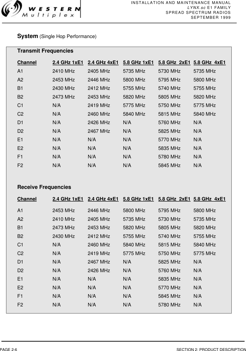 INSTALLATION AND MAINTENANCE MANUALLYNX.sc E1 FAMILYSPREAD SPECTRUM RADIOSSEPTEMBER 1999PAGE 2-6 SECTION 2: PRODUCT DESCRIPTIONSystem (Single Hop Performance)Transmit FrequenciesChannel 2.4 GHz 1xE1 2.4 GHz 4xE1 5.8 GHz 1xE1 5.8 GHz  2xE1 5.8 GHz  4xE1A1 2410 MHz 2405 MHz 5735 MHz 5730 MHz 5735 MHzA2 2453 MHz 2446 MHz 5800 MHz 5795 MHz 5800 MHzB1 2430 MHz 2412 MHz 5755 MHz 5740 MHz 5755 MHzB2 2473 MHz 2453 MHz 5820 MHz 5805 MHz 5820 MHzC1 N/A 2419 MHz 5775 MHz 5750 MHz 5775 MHzC2 N/A 2460 MHz 5840 MHz 5815 MHz 5840 MHzD1 N/A 2426 MHz N/A 5760 MHz N/AD2 N/A 2467 MHz N/A 5825 MHz N/AE1 N/A N/A N/A 5770 MHz N/AE2 N/A N/A N/A 5835 MHz N/AF1 N/A N/A N/A 5780 MHz N/AF2 N/A N/A N/A 5845 MHz N/AReceive FrequenciesChannel 2.4 GHz 1xE1 2.4 GHz 4xE1 5.8 GHz 1xE1 5.8 GHz  2xE1 5.8 GHz  4xE1A1 2453 MHz 2446 MHz 5800 MHz 5795 MHz 5800 MHzA2 2410 MHz 2405 MHz 5735 MHz 5730 MHz 5735 MHzB1 2473 MHz 2453 MHz 5820 MHz 5805 MHz 5820 MHzB2 2430 MHz 2412 MHz5755 MHz 5740 MHz 5755 MHzC1 N/A 2460 MHz 5840 MHz 5815 MHz 5840 MHzC2 N/A 2419 MHz 5775 MHz 5750 MHz 5775 MHzD1 N/A 2467 MHz N/A 5825 MHz N/AD2 N/A 2426 MHz N/A 5760 MHz N/AE1 N/A N/A N/A 5835 MHz N/AE2 N/A N/A N/A 5770 MHz N/AF1 N/A N/A N/A5845 MHz N/AF2 N/A N/A N/A 5780 MHz N/A