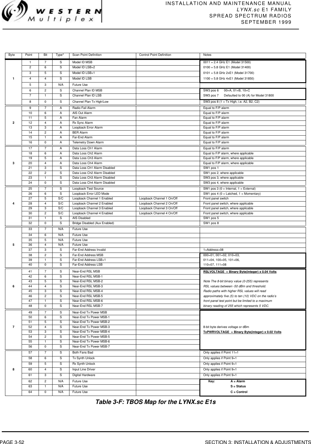 INSTALLATION AND MAINTENANCE MANUALLYNX.sc E1 FAMILYSPREAD SPECTRUM RADIOSSEPTEMBER 1999PAGE 3-52 SECTION 3: INSTALLATION &amp; ADJUSTMENTSByte Point Bit Type*Scan Point Definition Control Point Definition Notes1 7 SModel ID MSB 0011 = 2.4 GHz E1 (Model 31500)2 6 SModel ID LSB+2 0100 = 5.8 GHz E1 (Model 31400)3 5 SModel ID LSB+1 0101 = 5.8 GHz 2xE1 (Model 31700)14 4 SModel ID LSB 1100 = 5.8 GHz 4xE1 (Model 31850)5 3 N/A Future Use6 2 SChannel Plan ID MSB SW3 pos 6      00=A, 01=B, 10=C7 1 SChannel Plan ID LSB SW3 pos 7      Defaulted to 00 (A) for Model 318008 0 SChannel Plan Tx High/Low SW3 pos 8 (1 = Tx High, i.e. A2, B2, C2)9 7 ARadio Fail Alarm Equal to F/P alarm10 6 AAIS Out Alarm Equal to F/P alarm11 5 AFan Alarm Equal to F/P alarm212 4 ARx Sync Alarm Equal to F/P alarm13 3 ALoopback Error Alarm Equal to F/P alarm14 2 ABER Alarm Equal to F/P alarm15 1 AFar-End Alarm Equal to F/P alarm16 0 ATelemetry Down Alarm Equal to F/P alarm17 7 AData Loss Ch1 Alarm Equal to F/P alarm18 6 AData Loss Ch2 Alarm Equal to F/P alarm, where applicable19 5 AData Loss Ch3 Alarm Equal to F/P alarm, where applicable320 4 AData Loss Ch4 Alarm Equal to F/P alarm, where applicable21 3 SData Loss Ch1 Alarm Disabled SW1 pos 122 2 SData Loss Ch2 Alarm Disabled SW1 pos 2, where applicable23 1 SData Loss Ch3 Alarm Disabled SW3 pos 3, where applicable24 0 SData Loss Ch4 Alarm Disabled SW3 pos 4, where applicable25 7 SLoopback Test Source SW1 pos 3 (0 = Internal, 1 = External)26 6 SLoopback Error LED Mode SW1 pos 4 (0 = Latched, 1 = Momentary)27 5 S/C Loopback Channel 1 Enabled Loopback Channel 1 On/Off Front panel switch428 4 S/C Loopback Channel 2 Enabled Loopback Channel 2 On/Off Front panel switch, where applicable29 3 S/C Loopback Channel 3 Enabled Loopback Channel 3 On/Off Front panel switch, where applicable30 2 S/C Loopback Channel 4 Enabled Loopback Channel 4 On/Off Front panel switch, where applicable31 1 SAIS Disabled SW1 pos 532 0 SBridge Disabled (Aux Enabled) SW1 pos 833 7 N/A Future Use34 6 N/A Future Use35 5 N/A Future Use536 4 N/A Future Use37 3 SFar-End Address Invalid 1=Address&gt;0838 2 SFar-End Address MSB 000=01, 001=02, 010=03,39 1 SFar-End Address LSB+1 011=04, 100=05, 101=06,40 0 SFar-End Address LSB 110=07, 111=0841 7 SNear-End RSL MSB RSLVOLTAGE  ≈≈ Binary Byte(integer) x 0.04 Volts42 6 SNear-End RSL MSB-143 5 SNear-End RSL MSB-2 Note The 8-bit binary value (0-255) represents644 4 SNear-End RSL MSB-3 RSL values between -50 dBm and threshold.45 3 SNear-End RSL MSB-4 Radio paths with higher RSL values will read46 2 SNear-End RSL MSB-5 approximately five (5) to ten (10) VDC on the radio’s47 1 SNear-End RSL MSB-6 front panel test point but be limited to a maximum48 0 SNear-End RSL MSB-7 binary reading of 255 which represents 5 VDC.49 7 SNear-End Tx Power MSB50 6 SNear-End Tx Power MSB-151 5 SNear-End Tx Power MSB-2752 4 SNear-End Tx Power MSB-3 8-bit byte derives voltage or dBm53 3 SNear-End Tx Power MSB-4 TxPWRVOLTAGE  ≈≈ Binary Byte(integer) x 0.02 Volts54 2 SNear-End Tx Power MSB-555 1 SNear-End Tx Power MSB-656 0 SNear-End Tx Power MSB-757 7 SBoth Fans Bad Only applies if Point 11=158 6 STx Synth Unlock Only applies if Point 9=159 5 SRx Synth Unlock Only applies if Point 9=1860 4 SInput Line Driver Only applies if Point 9=161 3 SDigital Hardware Only applies if Point 9=162 2 N/A Future Use Key: A = Alarm63 1 N/A Future Use S = Status64 0 N/A Future Use C = ControlTable 3-F: TBOS Map for the LYNX.sc E1s