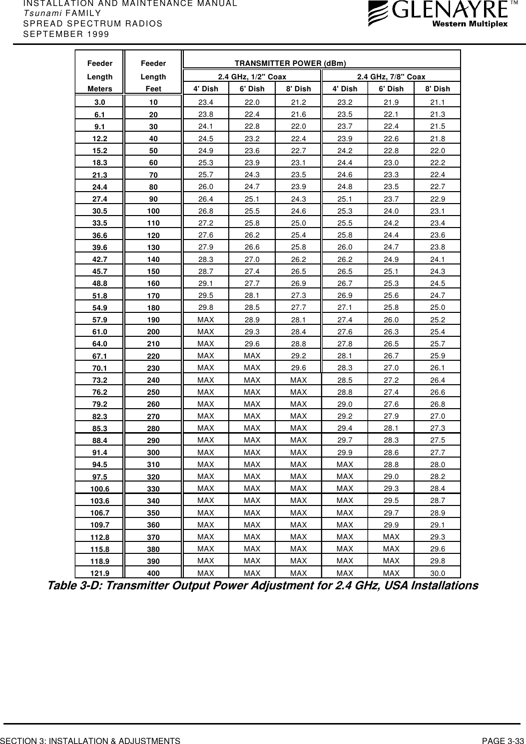 INSTALLATION AND MAINTENANCE MANUALTsunami FAMILYSPREAD SPECTRUM RADIOSSEPTEMBER 1999SECTION 3: INSTALLATION &amp; ADJUSTMENTS PAGE 3-33Feeder Feeder   TRANSMITTER POWER (dBm)Length Length 2.4 GHz, 1/2&quot; Coax 2.4 GHz, 7/8&quot; CoaxMeters Feet 4&apos; Dish 6&apos; Dish 8&apos; Dish 4&apos; Dish 6&apos; Dish 8&apos; Dish3.0 10 23.4 22.0 21.2 23.2 21.9 21.16.1 20 23.8 22.4 21.6 23.5 22.1 21.39.1 30 24.1 22.8 22.0 23.7 22.4 21.512.2 40 24.5 23.2 22.4 23.9 22.6 21.815.2 50 24.9 23.6 22.7 24.2 22.8 22.018.3 60 25.3 23.9 23.1 24.4 23.0 22.221.3 70 25.7 24.3 23.5 24.6 23.3 22.424.4 80 26.0 24.7 23.9 24.8 23.5 22.727.4 90 26.4 25.1 24.3 25.1 23.7 22.930.5 100 26.8 25.5 24.6 25.3 24.0 23.133.5 110 27.2 25.8 25.0 25.5 24.2 23.436.6 120 27.6 26.2 25.4 25.8 24.4 23.639.6 130 27.9 26.6 25.8 26.0 24.7 23.842.7 140 28.3 27.0 26.2 26.2 24.9 24.145.7 150 28.7 27.4 26.5 26.5 25.1 24.348.8 160 29.1 27.7 26.9 26.7 25.3 24.551.8 170 29.5 28.1 27.3 26.9 25.6 24.754.9 180 29.8 28.5 27.7 27.1 25.8 25.057.9 190 MAX 28.9 28.1 27.4 26.0 25.261.0 200 MAX 29.3 28.4 27.6 26.3 25.464.0 210 MAX 29.6 28.8 27.8 26.5 25.767.1 220 MAX MAX 29.2 28.1 26.7 25.970.1 230 MAX MAX 29.6 28.3 27.0 26.173.2 240 MAX MAX MAX 28.5 27.2 26.476.2 250 MAX MAX MAX 28.8 27.4 26.679.2 260 MAX MAX MAX 29.0 27.6 26.882.3 270 MAX MAX MAX 29.2 27.9 27.085.3 280 MAX MAX MAX 29.4 28.1 27.388.4 290 MAX MAX MAX 29.7 28.3 27.591.4 300 MAX MAX MAX 29.9 28.6 27.794.5 310 MAX MAX MAX MAX 28.8 28.097.5 320 MAX MAX MAX MAX 29.0 28.2100.6 330 MAX MAX MAX MAX 29.3 28.4103.6 340 MAX MAX MAX MAX 29.5 28.7106.7 350 MAX MAX MAX MAX 29.7 28.9109.7 360 MAX MAX MAX MAX 29.9 29.1112.8 370 MAX MAX MAX MAX MAX 29.3115.8 380 MAX MAX MAX MAX MAX 29.6118.9 390 MAX MAX MAX MAX MAX 29.8121.9 400 MAX MAX MAX MAX MAX 30.0Table 3-D: Transmitter Output Power Adjustment for 2.4 GHz, USA Installations