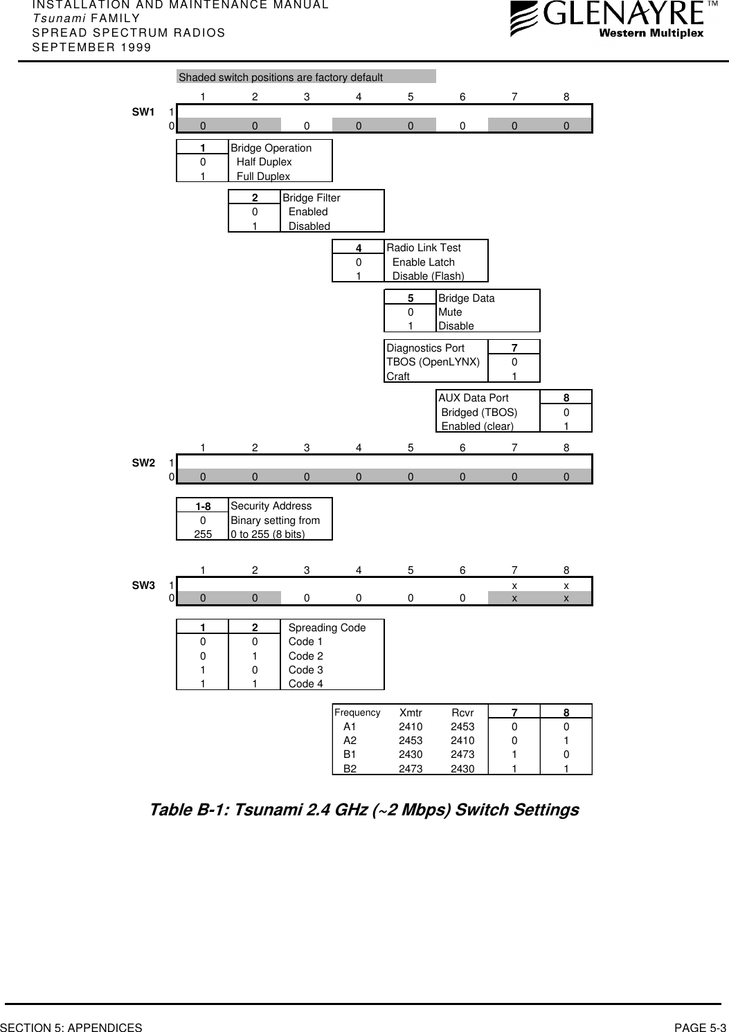 INSTALLATION AND MAINTENANCE MANUALTsunami FAMILYSPREAD SPECTRUM RADIOSSEPTEMBER 1999SECTION 5: APPENDICES PAGE 5-3Shaded switch positions are factory default12345678SW1 10000000001Bridge Operation0   Half Duplex1   Full Duplex2Bridge Filter0  Enabled1   Disabled4Radio Link Test0   Enable Latch1   Disable (Flash)5Bridge Data0Mute1DisableDiagnostics Port 7TBOS (OpenLYNX) 0Craft 1AUX Data Port 8 Bridged (TBOS) 0 Enabled (clear) 112345678SW2 10000000001-8 Security Address0 Binary setting from255 0 to 255 (8 bits)12345678SW3 1xx0000000xx12  Spreading Code0 0   Code 10 1   Code 21 0   Code 31 1   Code 4Frequency Xmtr Rcvr 78   A1 2410 2453 0 0   A2 2453 2410 0 1   B1 2430 2473 1 0   B2 2473 2430 1 1Table B-1: Tsunami 2.4 GHz (~2 Mbps) Switch Settings