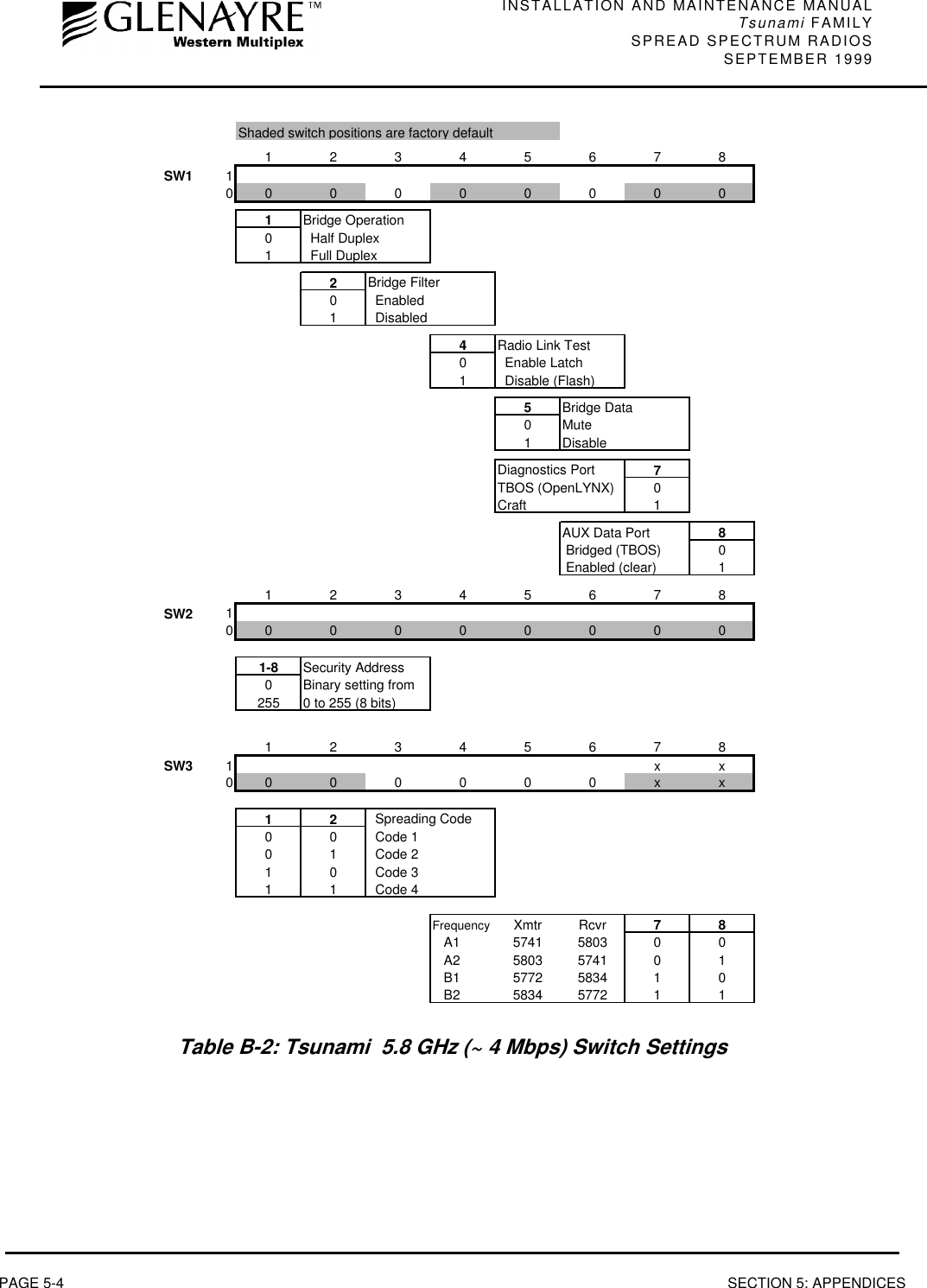 INSTALLATION AND MAINTENANCE MANUALTsunami FAMILYSPREAD SPECTRUM RADIOS SEPTEMBER 1999PAGE 5-4 SECTION 5: APPENDICESShaded switch positions are factory default12345678SW1 10000000001Bridge Operation0   Half Duplex1   Full Duplex2Bridge Filter0  Enabled1   Disabled4Radio Link Test0   Enable Latch1   Disable (Flash)5Bridge Data0Mute1DisableDiagnostics Port 7TBOS (OpenLYNX) 0Craft 1AUX Data Port 8 Bridged (TBOS) 0 Enabled (clear) 112345678SW2 10000000001-8 Security Address0 Binary setting from255 0 to 255 (8 bits)12345678SW3 1xx0000000xx12  Spreading Code0 0   Code 10 1   Code 21 0   Code 31 1   Code 4Frequency Xmtr Rcvr 78   A1 5741 5803 0 0   A2 5803 5741 0 1   B1 5772 5834 1 0   B2 5834 5772 1 1Table B-2: Tsunami  5.8 GHz (~ 4 Mbps) Switch Settings