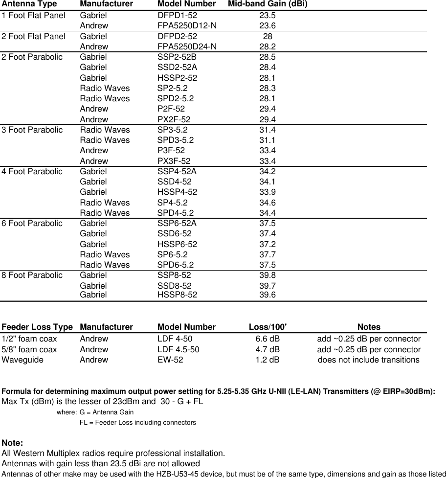 Antenna Type Manufacturer Model Number Mid-band Gain (dBi)1 Foot Flat Panel Gabriel DFPD1-52 23.5Andrew FPA5250D12-N 23.62 Foot Flat Panel Gabriel DFPD2-52 28Andrew FPA5250D24-N 28.22 Foot Parabolic Gabriel SSP2-52B 28.5Gabriel SSD2-52A 28.4Gabriel HSSP2-52 28.1Radio Waves SP2-5.2 28.3Radio Waves SPD2-5.2 28.1Andrew P2F-52 29.4Andrew PX2F-52 29.43 Foot Parabolic Radio Waves SP3-5.2 31.4Radio Waves SPD3-5.2 31.1Andrew P3F-52 33.4Andrew PX3F-52 33.44 Foot Parabolic Gabriel SSP4-52A 34.2Gabriel SSD4-52 34.1Gabriel HSSP4-52 33.9Radio Waves SP4-5.2 34.6Radio Waves SPD4-5.2 34.46 Foot Parabolic Gabriel SSP6-52A 37.5Gabriel SSD6-52 37.4Gabriel HSSP6-52 37.2Radio Waves SP6-5.2 37.7Radio Waves SPD6-5.2 37.58 Foot Parabolic Gabriel SSP8-52 39.8Gabriel SSD8-52 39.7Gabriel HSSP8-52 39.6Feeder Loss Type Manufacturer Model Number Loss/100&apos; Notes1/2&quot; foam coax Andrew LDF 4-50 6.6 dB add ~0.25 dB per connector5/8&quot; foam coax Andrew LDF 4.5-50 4.7 dB add ~0.25 dB per connectorWaveguide Andrew EW-52 1.2 dB does not include transitionsFormula for determining maximum output power setting for 5.25-5.35 GHz U-NII (LE-LAN) Transmitters (@ EIRP=30dBm):Max Tx (dBm) is the lesser of 23dBm and  30 - G + FLwhere: G = Antenna GainFL = Feeder Loss including connectorsNote: All Western Multiplex radios require professional installation.Antennas with gain less than 23.5 dBi are not allowedAntennas of other make may be used with the HZB-U53-45 device, but must be of the same type, dimensions and gain as those listed