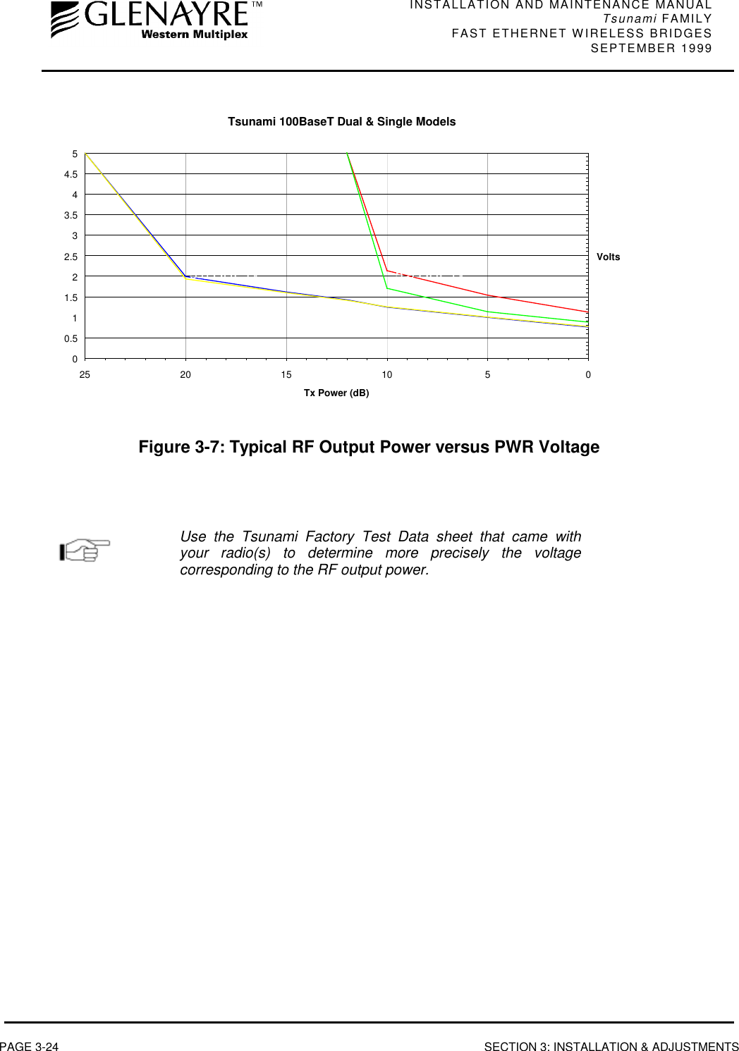 INSTALLATION AND MAINTENANCE MANUALTsunami FAMILYFAST ETHERNET WIRELESS BRIDGES SEPTEMBER 1999PAGE 3-24 SECTION 3: INSTALLATION &amp; ADJUSTMENTSTsunami 100BaseT Dual &amp; Single Models00.511.522.533.544.550510152025Tx Power (dB)Volts   5.8 GHz Tx   5.3 GHz Tx   5.3 GHz Tx   5.3 GHz TxFigure 3-7: Typical RF Output Power versus PWR VoltageUse the Tsunami Factory Test Data sheet that came withyour radio(s) to determine more precisely the voltagecorresponding to the RF output power.