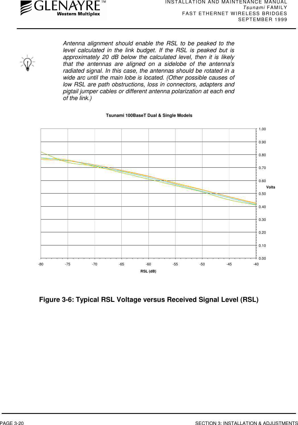 INSTALLATION AND MAINTENANCE MANUALTsunami FAMILYFAST ETHERNET WIRELESS BRIDGES SEPTEMBER 1999PAGE 3-20 SECTION 3: INSTALLATION &amp; ADJUSTMENTSAntenna alignment should enable the RSL to be peaked to thelevel calculated in the link budget. If the RSL is peaked but isapproximately 20 dB below the calculated level, then it is likelythat the antennas are aligned on a sidelobe of the antenna&apos;sradiated signal. In this case, the antennas should be rotated in awide arc until the main lobe is located. (Other possible causes oflow RSL are path obstructions, loss in connectors, adapters andpigtail jumper cables or different antenna polarization at each endof the link.)Tsunami 100BaseT Dual &amp; Single Models0.000.100.200.300.400.500.600.700.800.901.00-80 -75 -70 -65 -60 -55 -50 -45 -40RSL (dB)VoltsFigure 3-6: Typical RSL Voltage versus Received Signal Level (RSL)