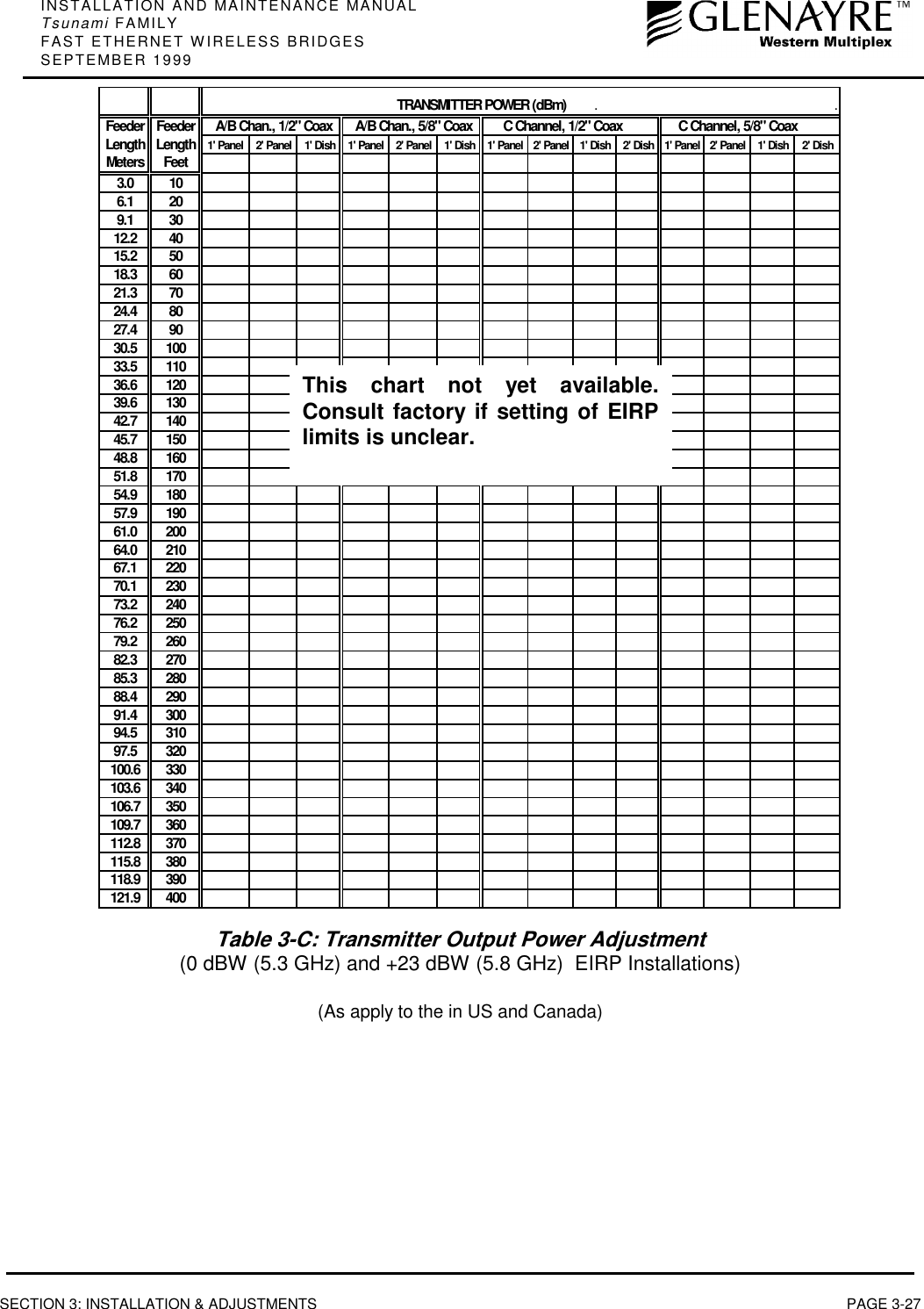 INSTALLATION AND MAINTENANCE MANUALTsunami FAMILYFAST ETHERNET WIRELESS BRIDGESSEPTEMBER 1999SECTION 3: INSTALLATION &amp; ADJUSTMENTS PAGE 3-27                                                           TRANSMITTER POWER (dBm) .                                                                        .Feeder Feeder A/B Chan., 1/2&quot; Coax A/B Chan., 5/8&quot; Coax       C Channel, 1/2&quot; Coax      C Channel, 5/8&quot; CoaxLength Length 1&apos; Panel 2&apos; Panel 1&apos; Dish 1&apos; Panel 2&apos; Panel 1&apos; Dish 1&apos; Panel 2&apos; Panel 1&apos; Dish 2&apos; Dish 1&apos; Panel 2&apos; Panel 1&apos; Dish 2&apos; DishMeters Feet3.0 106.1 209.1 3012.2 4015.2 5018.3 6021.3 7024.4 8027.4 9030.5 10033.5 11036.6 12039.6 13042.7 14045.7 15048.8 16051.8 17054.9 18057.9 19061.0 20064.0 21067.1 22070.1 23073.2 24076.2 25079.2 26082.3 27085.3 28088.4 29091.4 30094.5 31097.5 320100.6 330103.6 340106.7 350109.7 360112.8 370115.8 380118.9 390121.9 400Table 3-C: Transmitter Output Power Adjustment(0 dBW (5.3 GHz) and +23 dBW (5.8 GHz)  EIRP Installations)(As apply to the in US and Canada)This chart not yet available.Consult factory if setting of EIRPlimits is unclear.