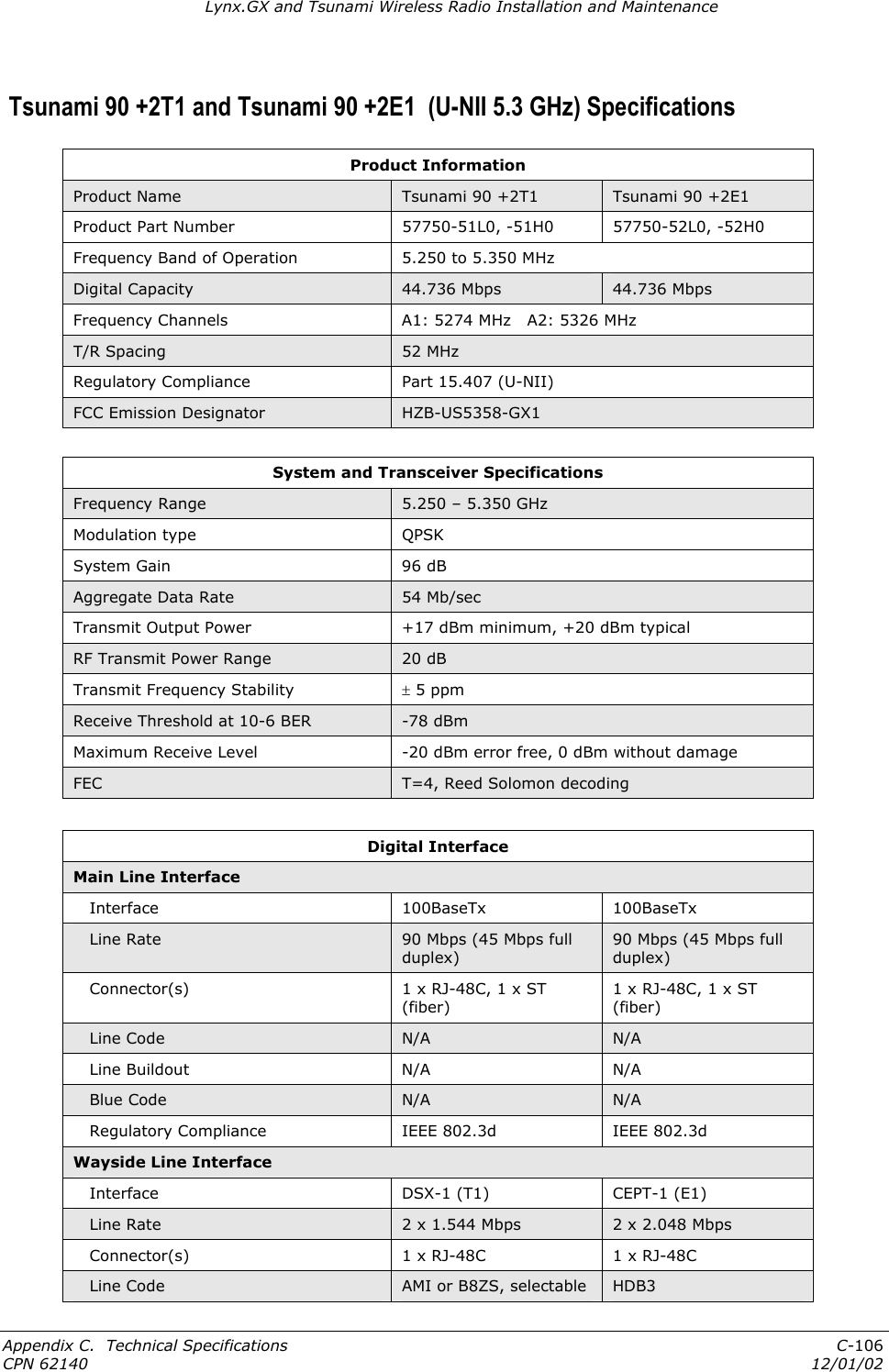 Lynx.GX and Tsunami Wireless Radio Installation and Maintenance  Tsunami 90 +2T1 and Tsunami 90 +2E1  (U-NII 5.3 GHz) Specifications Product Information Product Name  Tsunami 90 +2T1  Tsunami 90 +2E1 Product Part Number  57750-51L0, -51H0  57750-52L0, -52H0 Frequency Band of Operation  5.250 to 5.350 MHz Digital Capacity  44.736 Mbps  44.736 Mbps Frequency Channels  A1: 5274 MHz   A2: 5326 MHz T/R Spacing  52 MHz Regulatory Compliance  Part 15.407 (U-NII) FCC Emission Designator  HZB-US5358-GX1  System and Transceiver Specifications Frequency Range  5.250 – 5.350 GHz Modulation type  QPSK System Gain  96 dB Aggregate Data Rate  54 Mb/sec Transmit Output Power  +17 dBm minimum, +20 dBm typical RF Transmit Power Range  20 dB Transmit Frequency Stability  ± 5 ppm  Receive Threshold at 10-6 BER  -78 dBm Maximum Receive Level  -20 dBm error free, 0 dBm without damage FEC  T=4, Reed Solomon decoding  Digital Interface Main Line Interface    Interface  100BaseTx  100BaseTx    Line Rate  90 Mbps (45 Mbps full duplex) 90 Mbps (45 Mbps full duplex)    Connector(s)  1 x RJ-48C, 1 x ST (fiber) 1 x RJ-48C, 1 x ST (fiber)    Line Code  N/A  N/A    Line Buildout  N/A  N/A    Blue Code  N/A  N/A    Regulatory Compliance  IEEE 802.3d  IEEE 802.3d Wayside Line Interface    Interface  DSX-1 (T1)  CEPT-1 (E1)     Line Rate  2 x 1.544 Mbps  2 x 2.048 Mbps    Connector(s)  1 x RJ-48C  1 x RJ-48C    Line Code  AMI or B8ZS, selectable  HDB3 Appendix C.  Technical Specifications  C-106 CPN 62140  12/01/02 
