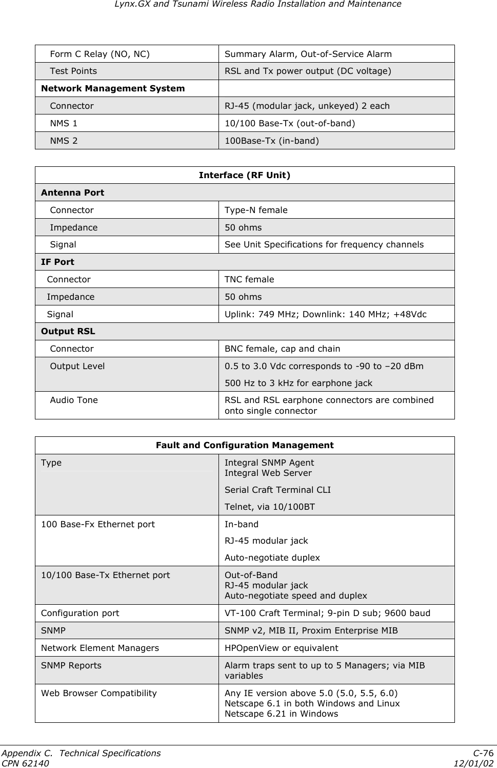 Lynx.GX and Tsunami Wireless Radio Installation and Maintenance    Form C Relay (NO, NC)  Summary Alarm, Out-of-Service Alarm    Test Points  RSL and Tx power output (DC voltage) Network Management System      Connector  RJ-45 (modular jack, unkeyed) 2 each    NMS 1  10/100 Base-Tx (out-of-band)    NMS 2  100Base-Tx (in-band)  Interface (RF Unit)  Antenna Port    Connector  Type-N female    Impedance  50 ohms    Signal  See Unit Specifications for frequency channels IF Port   Connector  TNC female   Impedance  50 ohms   Signal  Uplink: 749 MHz; Downlink: 140 MHz; +48Vdc Output RSL    Connector  BNC female, cap and chain    Output Level  0.5 to 3.0 Vdc corresponds to -90 to –20 dBm 500 Hz to 3 kHz for earphone jack    Audio Tone  RSL and RSL earphone connectors are combined onto single connector  Fault and Configuration Management Type  Integral SNMP Agent Integral Web Server Serial Craft Terminal CLI Telnet, via 10/100BT 100 Base-Fx Ethernet port  In-band  RJ-45 modular jack Auto-negotiate duplex 10/100 Base-Tx Ethernet port  Out-of-Band RJ-45 modular jack Auto-negotiate speed and duplex Configuration port  VT-100 Craft Terminal; 9-pin D sub; 9600 baud SNMP   SNMP v2, MIB II, Proxim Enterprise MIB Network Element Managers  HPOpenView or equivalent SNMP Reports  Alarm traps sent to up to 5 Managers; via MIB variables Web Browser Compatibility  Any IE version above 5.0 (5.0, 5.5, 6.0) Netscape 6.1 in both Windows and Linux Netscape 6.21 in Windows  Appendix C.  Technical Specifications  C-76 CPN 62140  12/01/02 