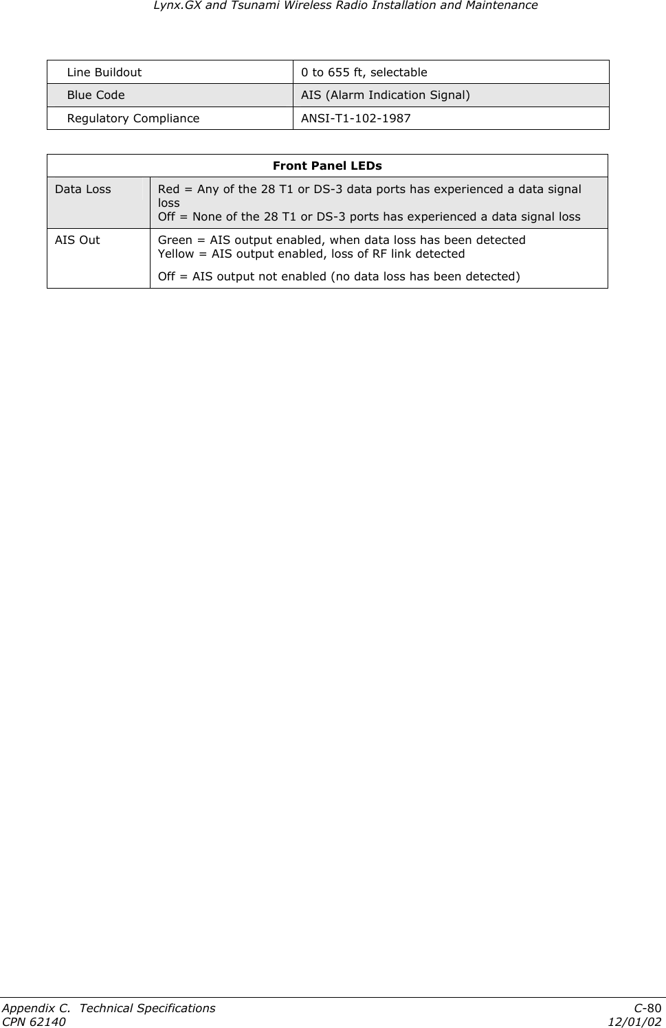 Lynx.GX and Tsunami Wireless Radio Installation and Maintenance    Line Buildout  0 to 655 ft, selectable    Blue Code  AIS (Alarm Indication Signal)    Regulatory Compliance  ANSI-T1-102-1987  Front Panel LEDs Data Loss  Red = Any of the 28 T1 or DS-3 data ports has experienced a data signal loss Off = None of the 28 T1 or DS-3 ports has experienced a data signal loss AIS Out  Green = AIS output enabled, when data loss has been detected Yellow = AIS output enabled, loss of RF link detected Off = AIS output not enabled (no data loss has been detected)    Appendix C.  Technical Specifications  C-80 CPN 62140  12/01/02 