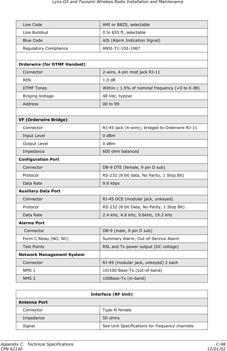 Lynx.GX and Tsunami Wireless Radio Installation and Maintenance    Line Code  AMI or B8ZS, selectable    Line Buildout  0 to 655 ft, selectable    Blue Code  AIS (Alarm Indication Signal)    Regulatory Compliance  ANSI-T1-102-1987  Orderwire (for DTMF Handset)    Connector  2-wire, 4-pin mod jack RJ-11    REN  1.0 dB    DTMF Tones  Within ± 1.5% of nominal frequency (+0 to 6 dB)    Ringing Voltage  48 Vdc, typical    Address  00 to 99  VF (Orderwire Bridge)    Connector  RJ-45 jack (4-wire); bridged to Orderwire RJ-11    Input Level  0 dBm    Output Level  0 dBm    Impedance  600 ohm balanced Configuration Port    Connector  DB-9 DTE (female, 9 pin D sub)    Protocol  RS-232 (8 bit data, No Parity, 1 Stop Bit)    Data Rate  9.6 kbps Auxiliary Data Port    Connector  RJ-45 DCE (modular jack, unkeyed)    Protocol  RS-232 (8 bit Data, No Parity, 1 Stop Bit)    Data Rate  2.4 kHz, 4.8 kHz, 9.6kHz, 19.2 kHz Alarms Port     Connector  DB-9 (male, 9 pin D sub)    Form C Relay (NO, NC)  Summary Alarm, Out-of-Service Alarm    Test Points  RSL and Tx power output (DC voltage) Network Management System      Connector  RJ-45 (modular jack, unkeyed) 2 each    NMS 1  10/100 Base-Tx (out-of-band)    NMS 2  100Base-Tx (in-band)  Interface (RF Unit)  Antenna Port    Connector  Type-N female    Impedance  50 ohms    Signal  See Unit Specifications for frequency channels Appendix C.  Technical Specifications  C-98 CPN 62140  12/01/02 