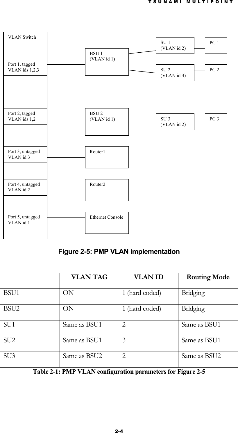 TSUNAMI MULTIPOINT 2-4               Figure 2-5: PMP VLAN implementation   VLAN TAG  VLAN ID  Routing Mode BSU1  ON  1 (hard coded)  Bridging BSU2  ON  1 (hard coded)  Bridging SU1  Same as BSU1  2   Same as BSU1 SU2  Same as BSU1  3  Same as BSU1 SU3  Same as BSU2  2  Same as BSU2 Table 2-1: PMP VLAN configuration parameters for Figure 2-5   VLAN Switch BSU 1 (VLAN id 1) BSU 2 (VLAN id 1) SU 1 (VLAN id 2) SU 2 (VLAN id 3) PC 1 PC 2 Router1 Router2 SU 3 (VLAN id 2) PC 3 Port 1, tagged VLAN ids 1,2,3 Port 2, tagged VLAN ids 1,2  Port 3, untagged VLAN id 3  Port 4, untagged VLAN id 2 Ethernet ConsolePort 5, untagged VLAN id 1 