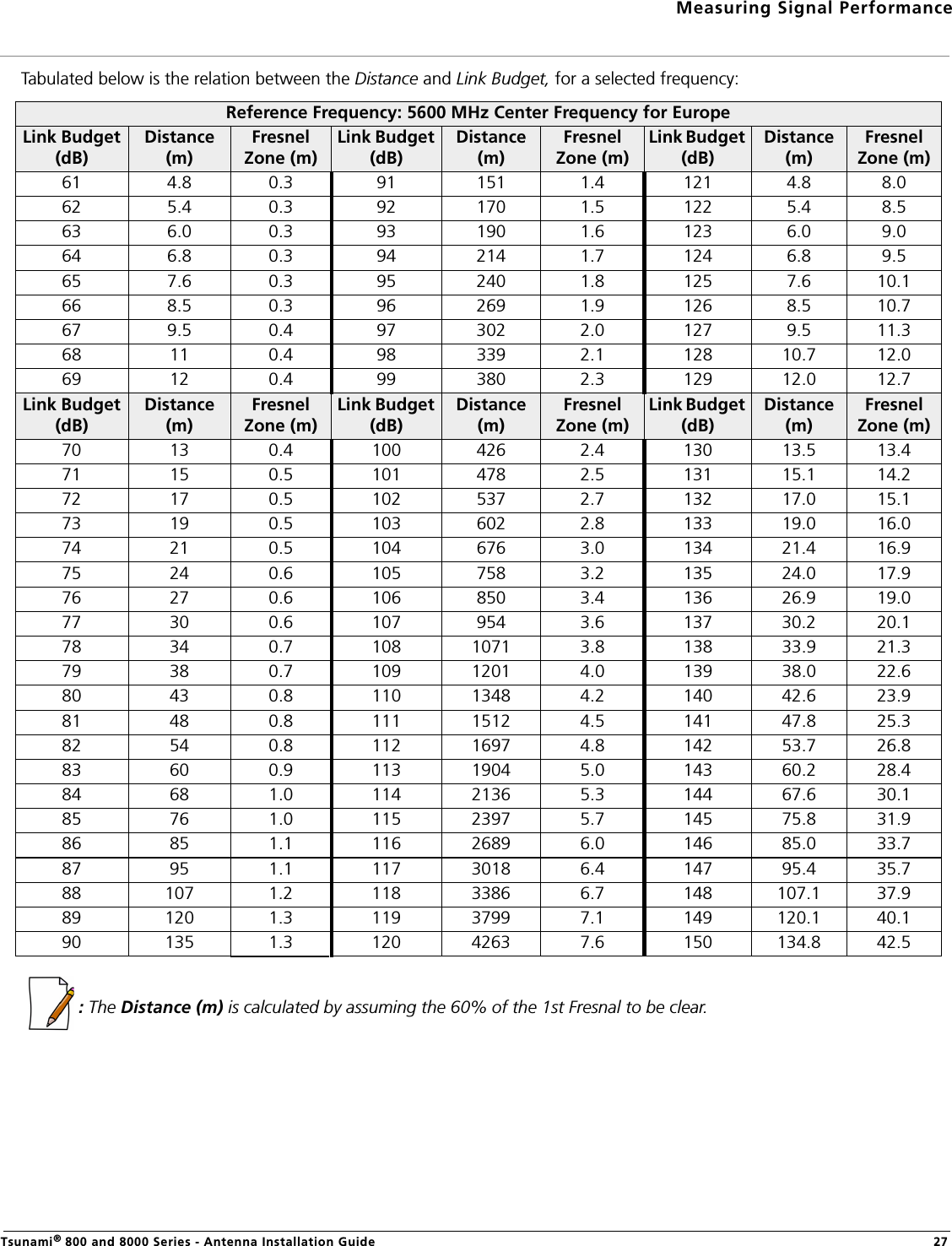Measuring Signal PerformanceTsunami® 800 and 8000 Series - Antenna Installation Guide 27Tabulated below is the relation between the Distance and Link Budget, for a selected frequency:   : The Distance (m) is calculated by assuming the 60% of the 1st Fresnal to be clear.Reference Frequency: 5600 MHz Center Frequency for EuropeLink Budget (dB)Distance(m)Fresnel Zone (m)Link Budget (dB)Distance(m)Fresnel Zone (m)Link Budget (dB)Distance(m)Fresnel Zone (m)61 4.8 0.3 91 151 1.4 121 4.8 8.062 5.4 0.3 92 170 1.5 122 5.4 8.563 6.0 0.3 93 190 1.6 123 6.0 9.064 6.8 0.3 94 214 1.7 124 6.8 9.565 7.6 0.3 95 240 1.8 125 7.6 10.166 8.5 0.3 96 269 1.9 126 8.5 10.767 9.5 0.4 97 302 2.0 127 9.5 11.368 11 0.4 98 339 2.1 128 10.7 12.069 12 0.4 99 380 2.3 129 12.0 12.7Link Budget (dB)Distance(m)Fresnel Zone (m)Link Budget (dB)Distance(m)Fresnel Zone (m)Link Budget (dB)Distance(m)Fresnel Zone (m)70 13 0.4 100 426 2.4 130 13.5 13.471 15 0.5 101 478 2.5 131 15.1 14.272 17 0.5 102 537 2.7 132 17.0 15.173 19 0.5 103 602 2.8 133 19.0 16.074 21 0.5 104 676 3.0 134 21.4 16.975 24 0.6 105 758 3.2 135 24.0 17.976 27 0.6 106 850 3.4 136 26.9 19.077 30 0.6 107 954 3.6 137 30.2 20.178 34 0.7 108 1071 3.8 138 33.9 21.379 38 0.7 109 1201 4.0 139 38.0 22.680 43 0.8 110 1348 4.2 140 42.6 23.981 48 0.8 111 1512 4.5 141 47.8 25.382 54 0.8 112 1697 4.8 142 53.7 26.883 60 0.9 113 1904 5.0 143 60.2 28.484 68 1.0 114 2136 5.3 144 67.6 30.185 76 1.0 115 2397 5.7 145 75.8 31.986 85 1.1 116 2689 6.0 146 85.0 33.787 95 1.1 117 3018 6.4 147 95.4 35.788 107 1.2 118 3386 6.7 148 107.1 37.989 120 1.3 119 3799 7.1 149 120.1 40.190 135 1.3 120 4263 7.6 150 134.8 42.5