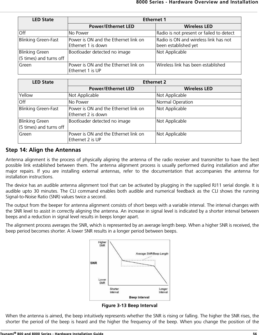 8000 Series - Hardware Overview and InstallationTsunami® 800 and 8000 Series - Hardware Installation Guide  56Step 14: Align the AntennasAntenna alignment is the process of physically aligning the antenna of the radio receiver and transmitter to have the bestpossible  link established between  them. The  antenna  alignment  process is  usually  performed  during  installation and aftermajor  repairs.  If  you  are  installing  external  antennas,  refer  to  the  documentation  that  accompanies  the  antenna  forinstallation instructions. The device has an audible antenna alignment tool that can be activated by plugging in the supplied RJ11 serial dongle. It isaudible  upto  30  minutes.  The  CLI  command  enables both audible  and numerical  feedback  as  the  CLI  shows  the  runningSignal-to-Noise Ratio (SNR) values twice a second.The output from the beeper for antenna alignment consists of short beeps with a variable interval. The interval changes withthe SNR level to assist in correctly aligning the antenna. An increase in signal level is indicated by a shorter interval betweenbeeps and a reduction in signal level results in beeps longer apart.The alignment process averages the SNR, which is represented by an average length beep. When a higher SNR is received, thebeep period becomes shorter. A lower SNR results in a longer period between beeps.Figure 3-13 Beep IntervalWhen the antenna is aimed, the beep intuitively represents whether the SNR is rising or falling. The higher the SNR rises, theshorter the period of the beep is heard and the higher the frequency of the beep. When you change the position of theOff No Power Radio is not present or failed to detectBlinking Green-Fast Power is ON and the Ethernet link on Ethernet 1 is downRadio is ON and wireless link has not been established yet Blinking Green(5 times) and turns offBootloader detected no image Not ApplicableGreen Power is ON and the Ethernet link on Ethernet 1 is UPWireless link has been established LED State Ethernet 2Power/Ethernet LED Wireless LEDYellow Not Applicable Not ApplicableOff No Power Normal OperationBlinking Green-Fast Power is ON and the Ethernet link on Ethernet 2 is downNot ApplicableBlinking Green(5 times) and turns offBootloader detected no image Not ApplicableGreen Power is ON and the Ethernet link on Ethernet 2 is UPNot ApplicableLED State Ethernet 1Power/Ethernet LED Wireless LED