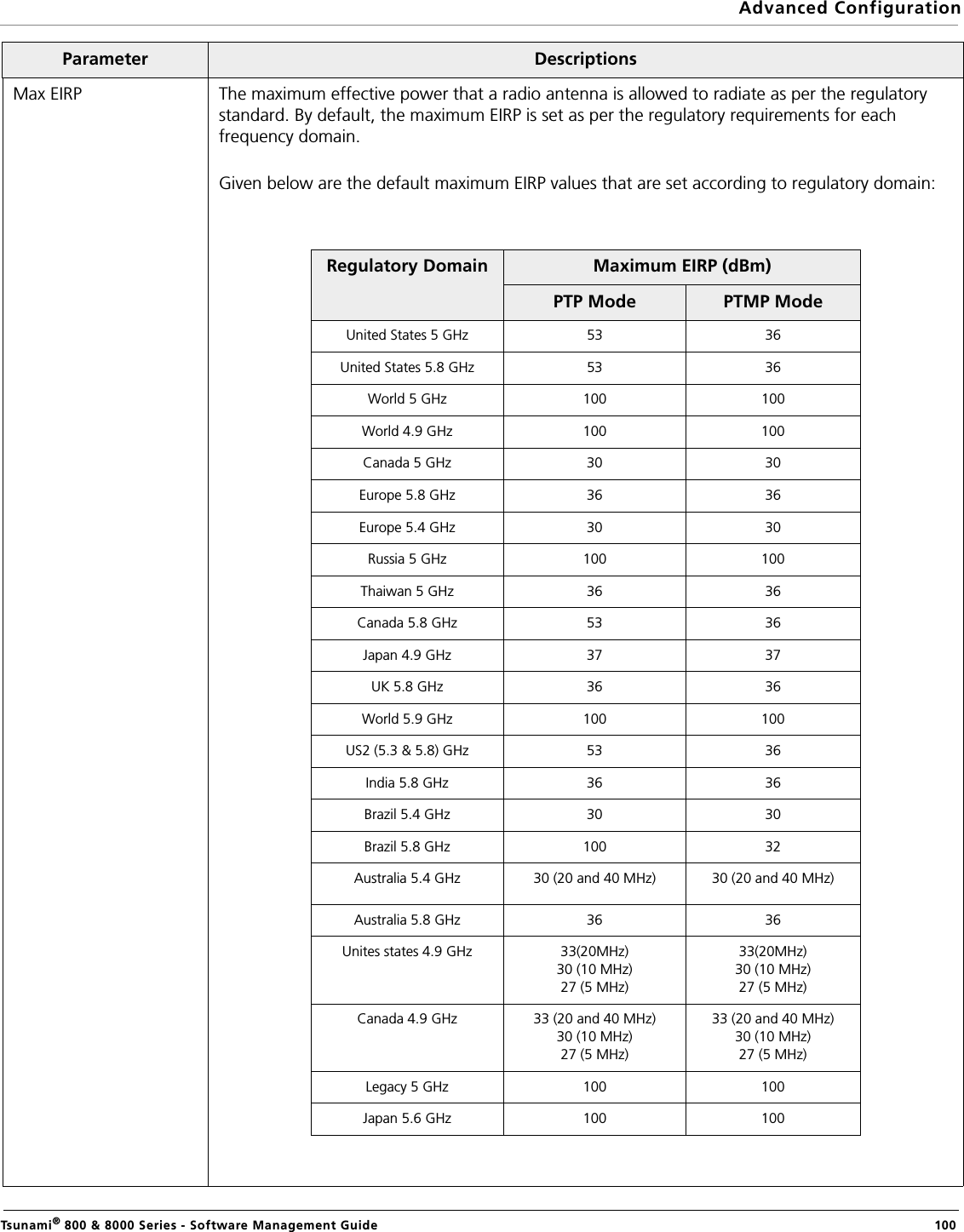 Advanced ConfigurationTsunami® 800 &amp; 8000 Series - Software Management Guide  100Max EIRP The maximum effective power that a radio antenna is allowed to radiate as per the regulatory standard. By default, the maximum EIRP is set as per the regulatory requirements for each frequency domain.Given below are the default maximum EIRP values that are set according to regulatory domain:Parameter DescriptionsRegulatory Domain Maximum EIRP (dBm)PTP Mode PTMP ModeUnited States 5 GHz 53 36United States 5.8 GHz 53 36World 5 GHz 100 100World 4.9 GHz 100 100Canada 5 GHz 30 30Europe 5.8 GHz 36 36Europe 5.4 GHz 30 30Russia 5 GHz 100 100Thaiwan 5 GHz 36 36Canada 5.8 GHz 53 36Japan 4.9 GHz 37 37UK 5.8 GHz 36 36World 5.9 GHz 100 100US2 (5.3 &amp; 5.8) GHz 53 36India 5.8 GHz 36 36Brazil 5.4 GHz 30 30Brazil 5.8 GHz 100 32Australia 5.4 GHz 30 (20 and 40 MHz) 30 (20 and 40 MHz)Australia 5.8 GHz 36 36Unites states 4.9 GHz 33(20MHz)30 (10 MHz)27 (5 MHz)33(20MHz)30 (10 MHz)27 (5 MHz)Canada 4.9 GHz 33 (20 and 40 MHz)30 (10 MHz)27 (5 MHz)33 (20 and 40 MHz)30 (10 MHz)27 (5 MHz)Legacy 5 GHz 100 100Japan 5.6 GHz 100 100