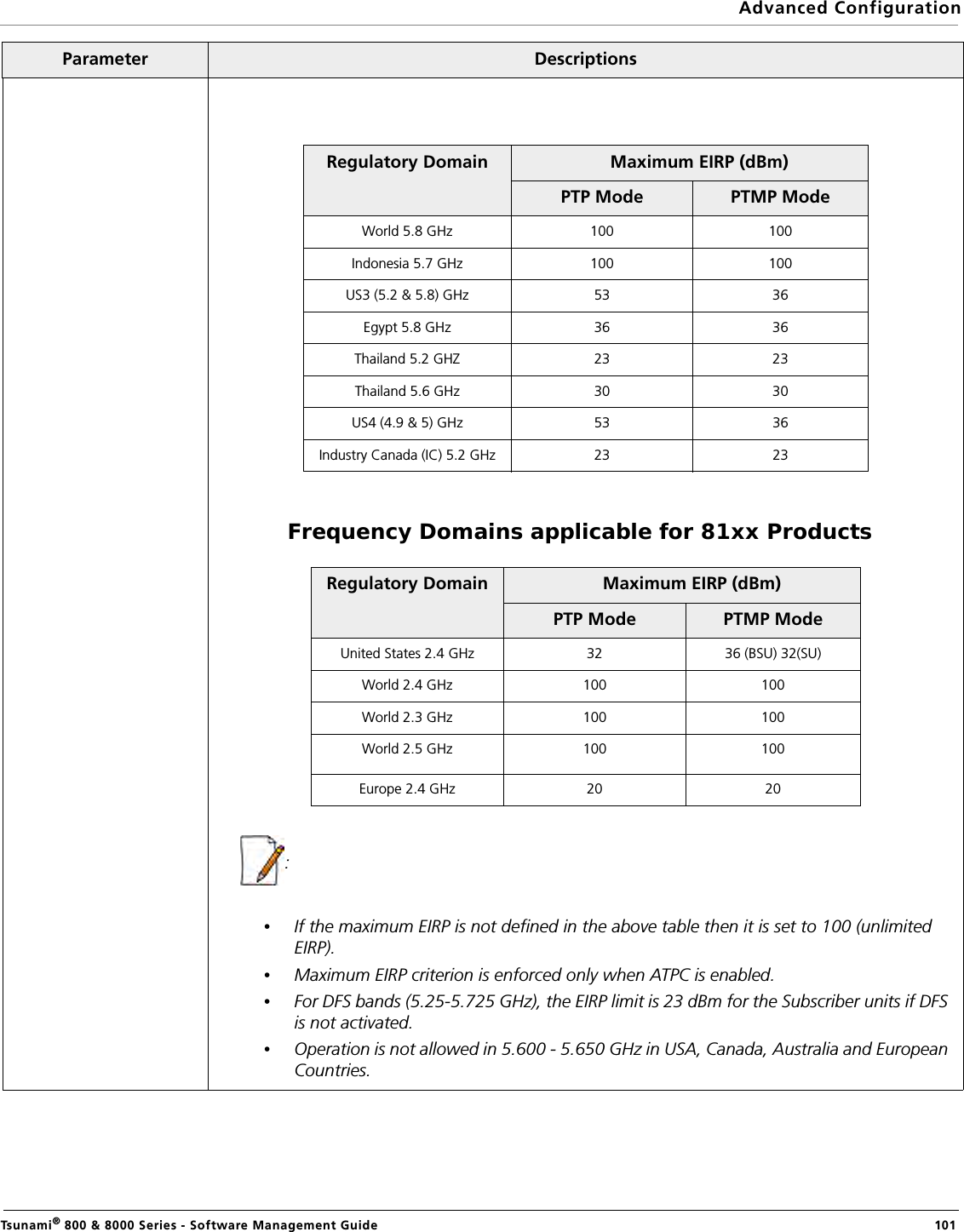 Advanced ConfigurationTsunami® 800 &amp; 8000 Series - Software Management Guide  101:•If the maximum EIRP is not defined in the above table then it is set to 100 (unlimited EIRP).•Maximum EIRP criterion is enforced only when ATPC is enabled.•For DFS bands (5.25-5.725 GHz), the EIRP limit is 23 dBm for the Subscriber units if DFS is not activated.•Operation is not allowed in 5.600 - 5.650 GHz in USA, Canada, Australia and European Countries.Parameter Descriptions   Frequency Domains applicable for 81xx ProductsRegulatory Domain     Maximum EIRP (dBm)PTP Mode PTMP ModeWorld 5.8 GHz 100 100Indonesia 5.7 GHz 100 100US3 (5.2 &amp; 5.8) GHz 53 36Egypt 5.8 GHz 36 36Thailand 5.2 GHZ 23 23Thailand 5.6 GHz 30 30US4 (4.9 &amp; 5) GHz 53 36Industry Canada (IC) 5.2 GHz 23 23Regulatory Domain     Maximum EIRP (dBm)PTP Mode PTMP ModeUnited States 2.4 GHz 32 36 (BSU) 32(SU)World 2.4 GHz 100 100World 2.3 GHz 100 100World 2.5 GHz 100 100Europe 2.4 GHz 20 20