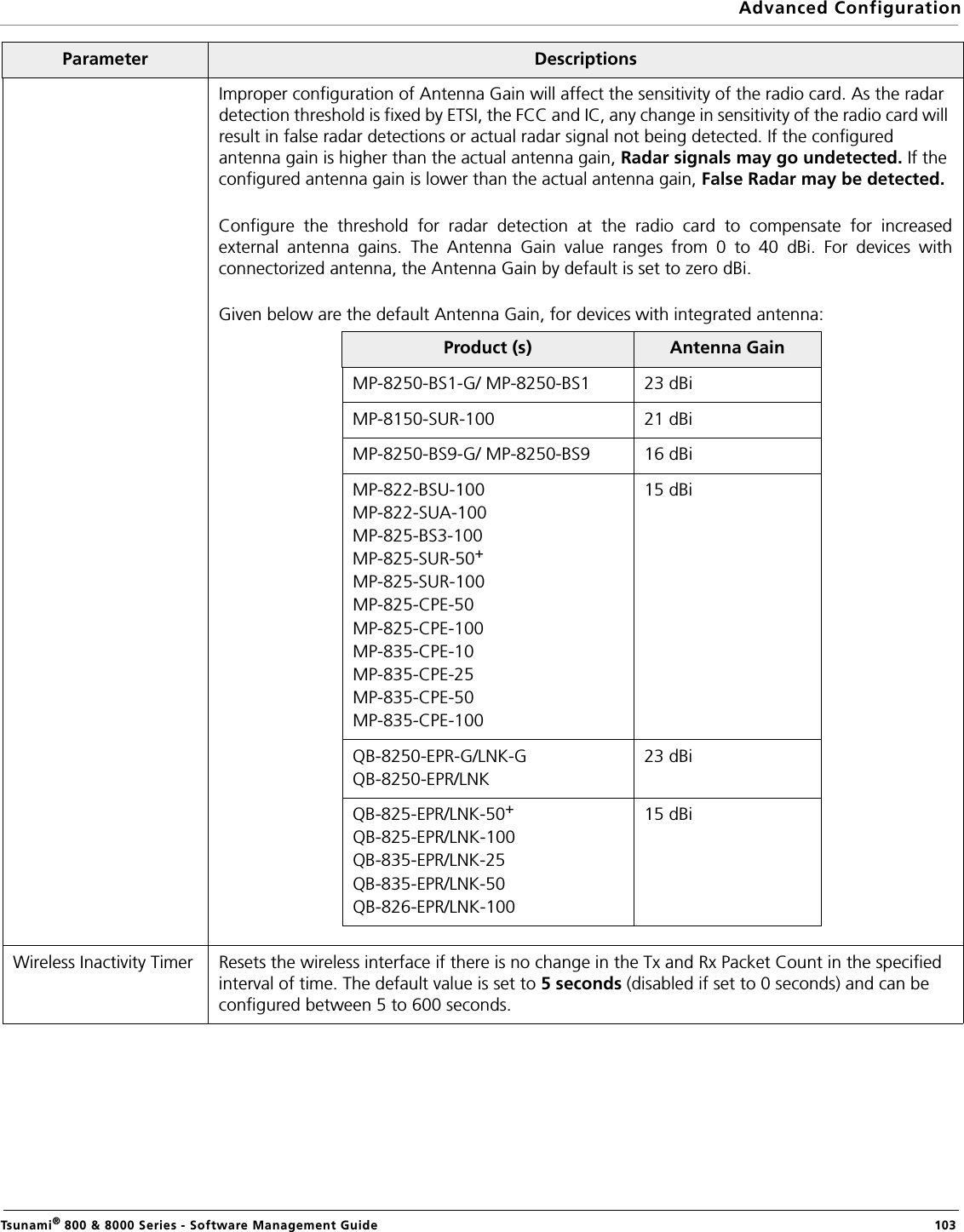 Advanced ConfigurationTsunami® 800 &amp; 8000 Series - Software Management Guide  103Improper configuration of Antenna Gain will affect the sensitivity of the radio card. As the radar detection threshold is fixed by ETSI, the FCC and IC, any change in sensitivity of the radio card will result in false radar detections or actual radar signal not being detected. If the configured antenna gain is higher than the actual antenna gain, Radar signals may go undetected. If the configured antenna gain is lower than the actual antenna gain, False Radar may be detected.Configure the threshold for radar detection at the radio card to compensate for increasedexternal antenna gains. The Antenna Gain value ranges from 0 to 40 dBi. For devices withconnectorized antenna, the Antenna Gain by default is set to zero dBi.Given below are the default Antenna Gain, for devices with integrated antenna:Wireless Inactivity Timer Resets the wireless interface if there is no change in the Tx and Rx Packet Count in the specified interval of time. The default value is set to 5 seconds (disabled if set to 0 seconds) and can be configured between 5 to 600 seconds.Parameter DescriptionsProduct (s) Antenna GainMP-8250-BS1-G/ MP-8250-BS1 23 dBiMP-8150-SUR-100 21 dBiMP-8250-BS9-G/ MP-8250-BS9 16 dBiMP-822-BSU-100MP-822-SUA-100MP-825-BS3-100MP-825-SUR-50+MP-825-SUR-100MP-825-CPE-50MP-825-CPE-100MP-835-CPE-10 MP-835-CPE-25MP-835-CPE-50MP-835-CPE-100 15 dBiQB-8250-EPR-G/LNK-GQB-8250-EPR/LNK23 dBiQB-825-EPR/LNK-50+QB-825-EPR/LNK-100QB-835-EPR/LNK-25QB-835-EPR/LNK-50QB-826-EPR/LNK-10015 dBi