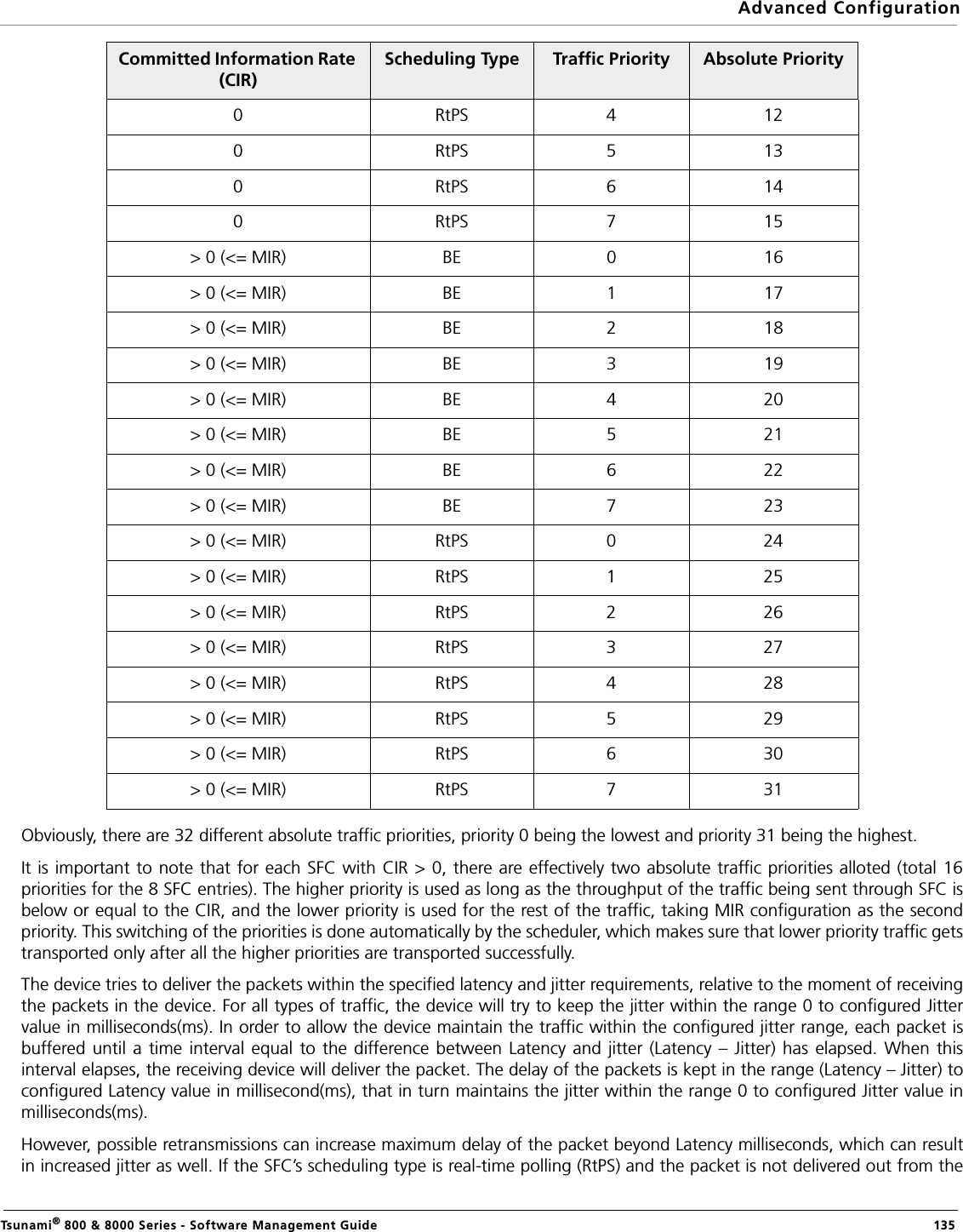 Advanced ConfigurationTsunami® 800 &amp; 8000 Series - Software Management Guide  135Obviously, there are 32 different absolute traffic priorities, priority 0 being the lowest and priority 31 being the highest.It is important to note that for each SFC with CIR &gt; 0, there are effectively two absolute traffic priorities alloted (total 16priorities for the 8 SFC entries). The higher priority is used as long as the throughput of the traffic being sent through SFC isbelow or equal to the CIR, and the lower priority is used for the rest of the traffic, taking MIR configuration as the secondpriority. This switching of the priorities is done automatically by the scheduler, which makes sure that lower priority traffic getstransported only after all the higher priorities are transported successfully.The device tries to deliver the packets within the specified latency and jitter requirements, relative to the moment of receivingthe packets in the device. For all types of traffic, the device will try to keep the jitter within the range 0 to configured Jittervalue in milliseconds(ms). In order to allow the device maintain the traffic within the configured jitter range, each packet isbuffered until a time interval equal to the difference between Latency and jitter (Latency – Jitter) has elapsed. When thisinterval elapses, the receiving device will deliver the packet. The delay of the packets is kept in the range (Latency – Jitter) toconfigured Latency value in millisecond(ms), that in turn maintains the jitter within the range 0 to configured Jitter value inmilliseconds(ms). However, possible retransmissions can increase maximum delay of the packet beyond Latency milliseconds, which can resultin increased jitter as well. If the SFC’s scheduling type is real-time polling (RtPS) and the packet is not delivered out from the0RtPS4120RtPS5130RtPS6140RtPS715&gt; 0 (&lt;= MIR) BE 0 16&gt; 0 (&lt;= MIR) BE 1 17&gt; 0 (&lt;= MIR) BE 2 18&gt; 0 (&lt;= MIR) BE 3 19&gt; 0 (&lt;= MIR) BE 4 20&gt; 0 (&lt;= MIR) BE 5 21&gt; 0 (&lt;= MIR) BE 6 22&gt; 0 (&lt;= MIR) BE 7 23&gt; 0 (&lt;= MIR) RtPS 0 24&gt; 0 (&lt;= MIR) RtPS 1 25&gt; 0 (&lt;= MIR) RtPS 2 26&gt; 0 (&lt;= MIR) RtPS 3 27&gt; 0 (&lt;= MIR) RtPS 4 28&gt; 0 (&lt;= MIR) RtPS 5 29&gt; 0 (&lt;= MIR) RtPS 6 30&gt; 0 (&lt;= MIR) RtPS 7 31Committed Information Rate (CIR)Scheduling Type Traffic Priority Absolute Priority