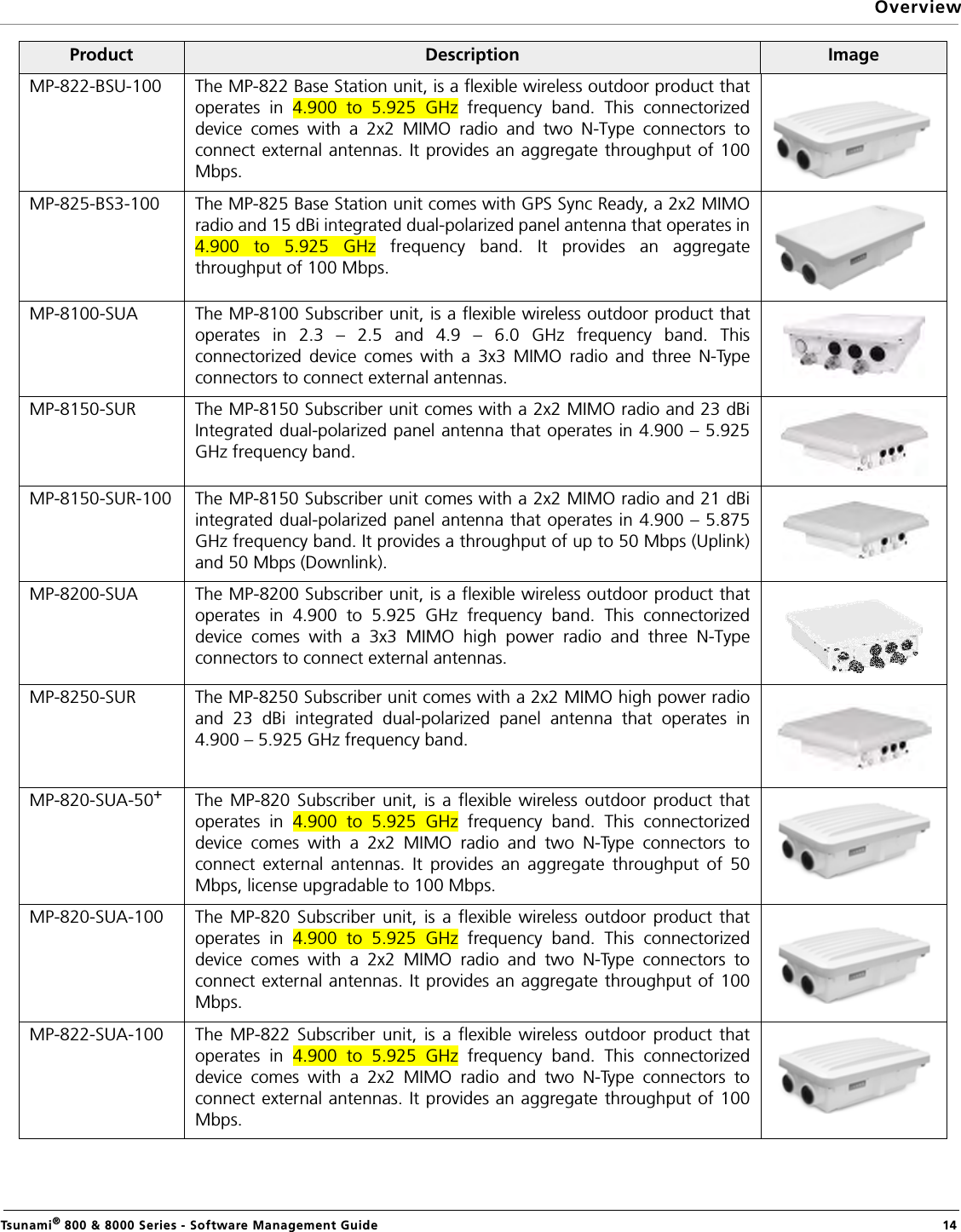 OverviewTsunami® 800 &amp; 8000 Series - Software Management Guide  14MP-822-BSU-100 The MP-822 Base Station unit, is a flexible wireless outdoor product thatoperates in 4.900 to 5.925 GHz frequency band. This connectorizeddevice comes with a 2x2 MIMO radio and two N-Type connectors toconnect external antennas. It provides an aggregate throughput of 100Mbps.MP-825-BS3-100 The MP-825 Base Station unit comes with GPS Sync Ready, a 2x2 MIMOradio and 15 dBi integrated dual-polarized panel antenna that operates in4.900 to 5.925 GHz frequency band. It provides an aggregatethroughput of 100 Mbps.MP-8100-SUA The MP-8100 Subscriber unit, is a flexible wireless outdoor product thatoperates in 2.3 – 2.5 and 4.9 – 6.0 GHz frequency band. Thisconnectorized device comes with a 3x3 MIMO radio and three N-Typeconnectors to connect external antennas.MP-8150-SUR The MP-8150 Subscriber unit comes with a 2x2 MIMO radio and 23 dBiIntegrated dual-polarized panel antenna that operates in 4.900 – 5.925GHz frequency band.MP-8150-SUR-100 The MP-8150 Subscriber unit comes with a 2x2 MIMO radio and 21 dBiintegrated dual-polarized panel antenna that operates in 4.900 – 5.875GHz frequency band. It provides a throughput of up to 50 Mbps (Uplink)and 50 Mbps (Downlink).MP-8200-SUA The MP-8200 Subscriber unit, is a flexible wireless outdoor product thatoperates in 4.900 to 5.925 GHz frequency band. This connectorizeddevice comes with a 3x3 MIMO high power radio and three N-Typeconnectors to connect external antennas.MP-8250-SUR The MP-8250 Subscriber unit comes with a 2x2 MIMO high power radioand 23 dBi integrated dual-polarized panel antenna that operates in4.900 – 5.925 GHz frequency band.MP-820-SUA-50+The MP-820 Subscriber unit, is a flexible wireless outdoor product thatoperates in 4.900 to 5.925 GHz frequency band. This connectorizeddevice comes with a 2x2 MIMO radio and two N-Type connectors toconnect external antennas. It provides an aggregate throughput of 50Mbps, license upgradable to 100 Mbps.MP-820-SUA-100 The MP-820 Subscriber unit, is a flexible wireless outdoor product thatoperates in 4.900 to 5.925 GHz frequency band. This connectorizeddevice comes with a 2x2 MIMO radio and two N-Type connectors toconnect external antennas. It provides an aggregate throughput of 100Mbps.MP-822-SUA-100 The MP-822 Subscriber unit, is a flexible wireless outdoor product thatoperates in 4.900 to 5.925 GHz frequency band. This connectorizeddevice comes with a 2x2 MIMO radio and two N-Type connectors toconnect external antennas. It provides an aggregate throughput of 100Mbps.Product Description Image