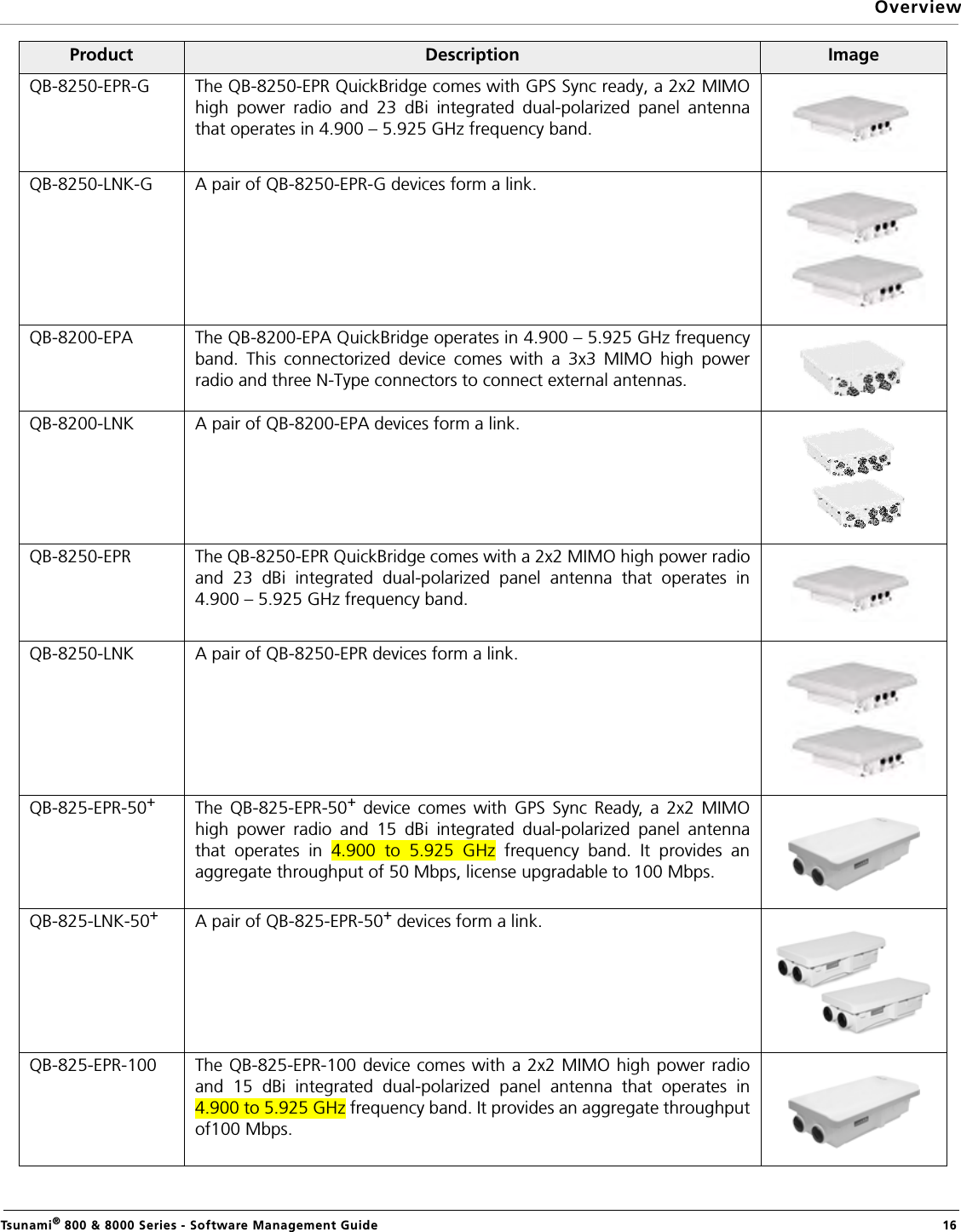 OverviewTsunami® 800 &amp; 8000 Series - Software Management Guide  16QB-8250-EPR-G The QB-8250-EPR QuickBridge comes with GPS Sync ready, a 2x2 MIMOhigh power radio and 23 dBi integrated dual-polarized panel antennathat operates in 4.900 – 5.925 GHz frequency band.QB-8250-LNK-G A pair of QB-8250-EPR-G devices form a link.QB-8200-EPA The QB-8200-EPA QuickBridge operates in 4.900 – 5.925 GHz frequencyband. This connectorized device comes with a 3x3 MIMO high powerradio and three N-Type connectors to connect external antennas.QB-8200-LNK A pair of QB-8200-EPA devices form a link.QB-8250-EPR The QB-8250-EPR QuickBridge comes with a 2x2 MIMO high power radioand 23 dBi integrated dual-polarized panel antenna that operates in4.900 – 5.925 GHz frequency band.QB-8250-LNK A pair of QB-8250-EPR devices form a link.QB-825-EPR-50+The QB-825-EPR-50+ device comes with GPS Sync Ready, a 2x2 MIMOhigh power radio and 15 dBi integrated dual-polarized panel antennathat operates in 4.900 to 5.925 GHz frequency band. It provides anaggregate throughput of 50 Mbps, license upgradable to 100 Mbps.QB-825-LNK-50+A pair of QB-825-EPR-50+ devices form a link. QB-825-EPR-100 The QB-825-EPR-100 device comes with a 2x2 MIMO high power radioand 15 dBi integrated dual-polarized panel antenna that operates in4.900 to 5.925 GHz frequency band. It provides an aggregate throughputof100 Mbps.Product Description Image