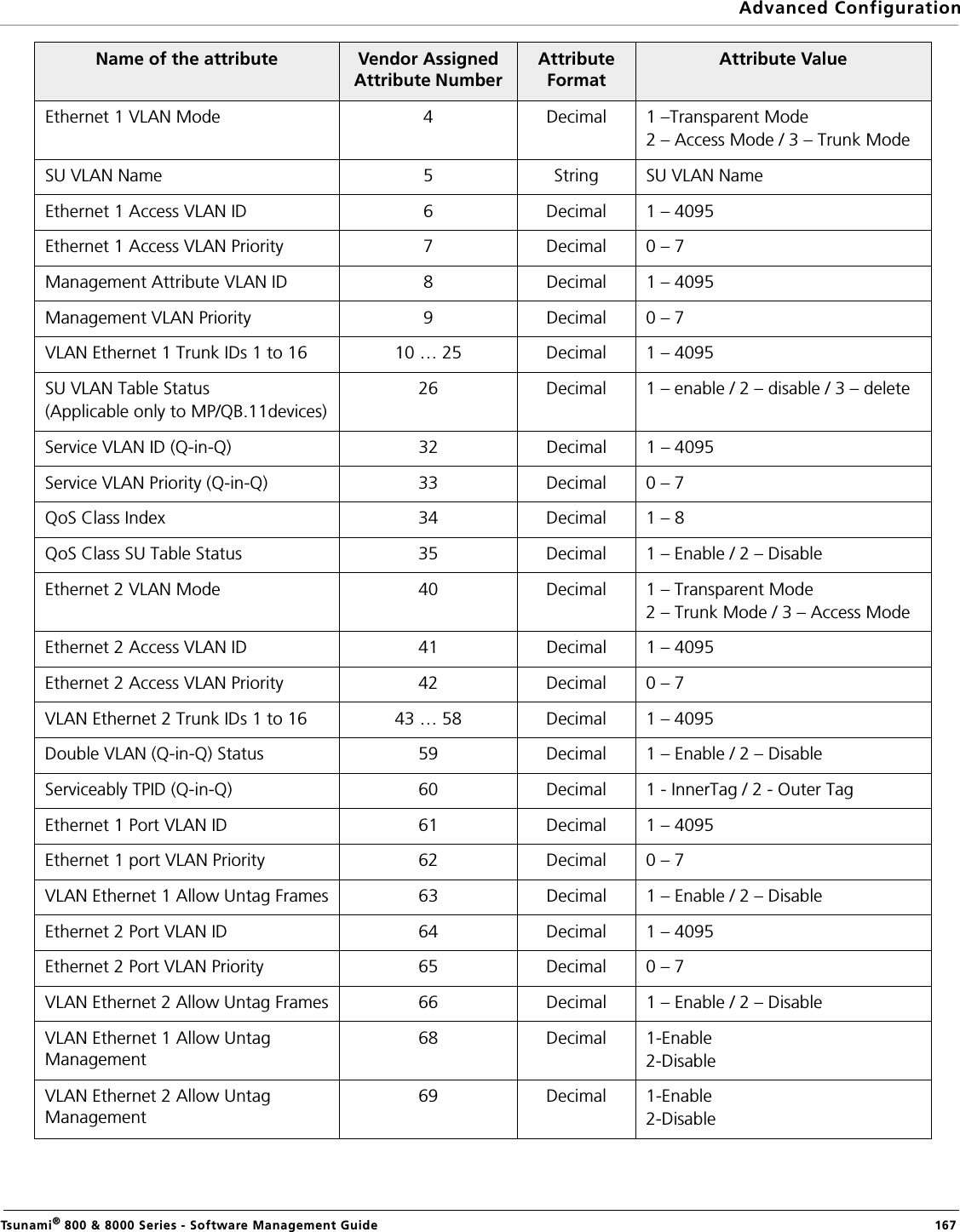Advanced ConfigurationTsunami® 800 &amp; 8000 Series - Software Management Guide  167Ethernet 1 VLAN Mode 4 Decimal 1 –Transparent Mode2 – Access Mode / 3 – Trunk ModeSU VLAN Name 5 String  SU VLAN Name Ethernet 1 Access VLAN ID 6 Decimal  1 – 4095 Ethernet 1 Access VLAN Priority  7 Decimal  0 – 7 Management Attribute VLAN ID 8 Decimal  1 – 4095 Management VLAN Priority 9 Decimal  0 – 7 VLAN Ethernet 1 Trunk IDs 1 to 16 10 … 25  Decimal  1 – 4095 SU VLAN Table Status (Applicable only to MP/QB.11devices)26 Decimal  1 – enable / 2 – disable / 3 – delete Service VLAN ID (Q-in-Q)  32 Decimal  1 – 4095 Service VLAN Priority (Q-in-Q)  33 Decimal  0 – 7 QoS Class Index  34 Decimal  1 – 8 QoS Class SU Table Status  35 Decimal  1 – Enable / 2 – Disable Ethernet 2 VLAN Mode 40 Decimal  1 – Transparent Mode 2 – Trunk Mode / 3 – Access ModeEthernet 2 Access VLAN ID 41 Decimal  1 – 4095 Ethernet 2 Access VLAN Priority 42 Decimal  0 – 7 VLAN Ethernet 2 Trunk IDs 1 to 16  43 … 58  Decimal  1 – 4095 Double VLAN (Q-in-Q) Status 59 Decimal  1 – Enable / 2 – Disable Serviceably TPID (Q-in-Q) 60 Decimal  1 - InnerTag / 2 - Outer Tag Ethernet 1 Port VLAN ID 61 Decimal  1 – 4095 Ethernet 1 port VLAN Priority 62 Decimal  0 – 7 VLAN Ethernet 1 Allow Untag Frames 63 Decimal  1 – Enable / 2 – Disable Ethernet 2 Port VLAN ID 64 Decimal  1 – 4095 Ethernet 2 Port VLAN Priority 65 Decimal  0 – 7 VLAN Ethernet 2 Allow Untag Frames 66 Decimal  1 – Enable / 2 – DisableVLAN Ethernet 1 Allow Untag Management68 Decimal 1-Enable2-DisableVLAN Ethernet 2 Allow Untag Management69 Decimal 1-Enable2-DisableName of the attribute Vendor Assigned Attribute Number Attribute Format Attribute Value 