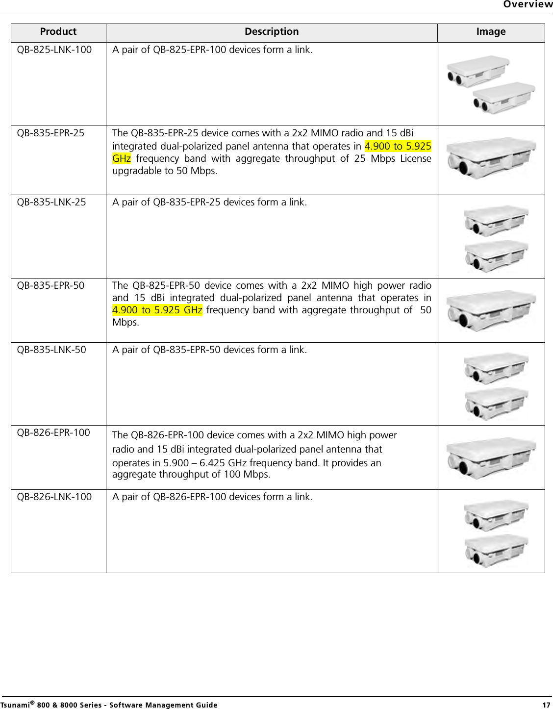 OverviewTsunami® 800 &amp; 8000 Series - Software Management Guide  17QB-825-LNK-100 A pair of QB-825-EPR-100 devices form a link. QB-835-EPR-25 The QB-835-EPR-25 device comes with a 2x2 MIMO radio and 15 dBi integrated dual-polarized panel antenna that operates in 4.900 to 5.925GHz frequency band with aggregate throughput of 25 Mbps Licenseupgradable to 50 Mbps.QB-835-LNK-25 A pair of QB-835-EPR-25 devices form a link. QB-835-EPR-50 The QB-825-EPR-50 device comes with a 2x2 MIMO high power radioand 15 dBi integrated dual-polarized panel antenna that operates in4.900 to 5.925 GHz frequency band with aggregate throughput of  50Mbps.QB-835-LNK-50 A pair of QB-835-EPR-50 devices form a link. QB-826-EPR-100 The QB-826-EPR-100 device comes with a 2x2 MIMO high powerradio and 15 dBi integrated dual-polarized panel antenna thatoperates in 5.900 – 6.425 GHz frequency band. It provides anaggregate throughput of 100 Mbps.QB-826-LNK-100 A pair of QB-826-EPR-100 devices form a link. Product Description Image