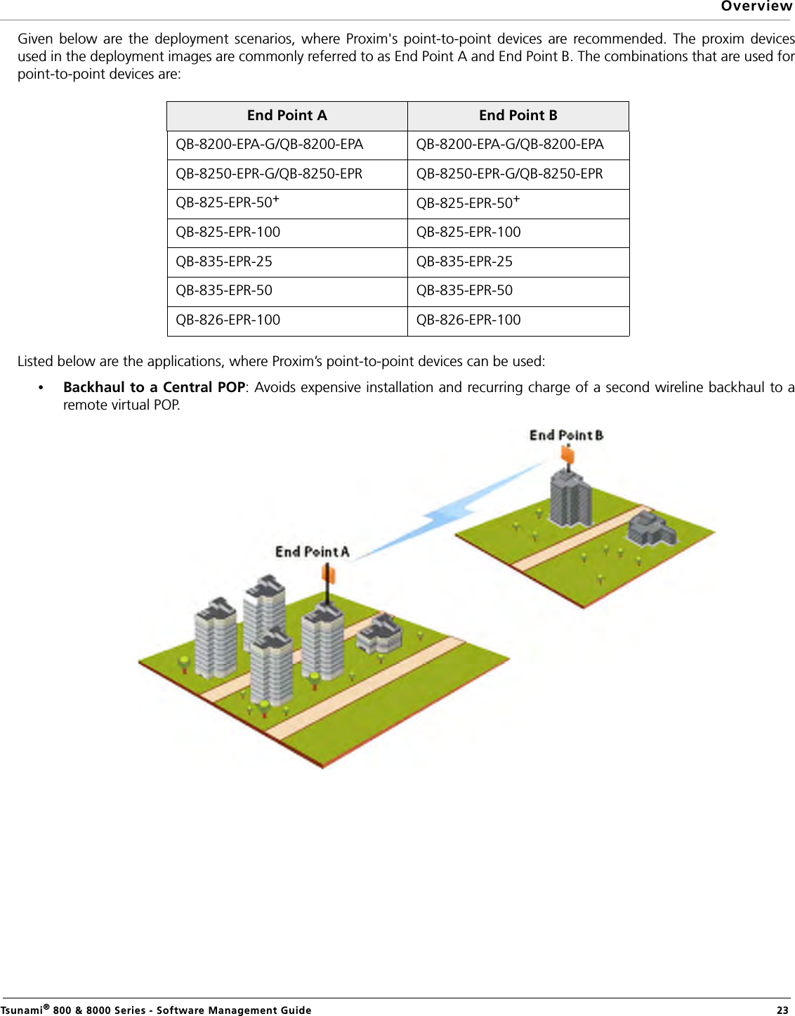 OverviewTsunami® 800 &amp; 8000 Series - Software Management Guide  23Given below are the deployment scenarios, where Proxim&apos;s point-to-point devices are recommended. The proxim devicesused in the deployment images are commonly referred to as End Point A and End Point B. The combinations that are used forpoint-to-point devices are:Listed below are the applications, where Proxim’s point-to-point devices can be used:•Backhaul to a Central POP: Avoids expensive installation and recurring charge of a second wireline backhaul to aremote virtual POP.End Point A End Point BQB-8200-EPA-G/QB-8200-EPA QB-8200-EPA-G/QB-8200-EPAQB-8250-EPR-G/QB-8250-EPR QB-8250-EPR-G/QB-8250-EPRQB-825-EPR-50+QB-825-EPR-50+QB-825-EPR-100 QB-825-EPR-100QB-835-EPR-25 QB-835-EPR-25QB-835-EPR-50 QB-835-EPR-50QB-826-EPR-100 QB-826-EPR-100