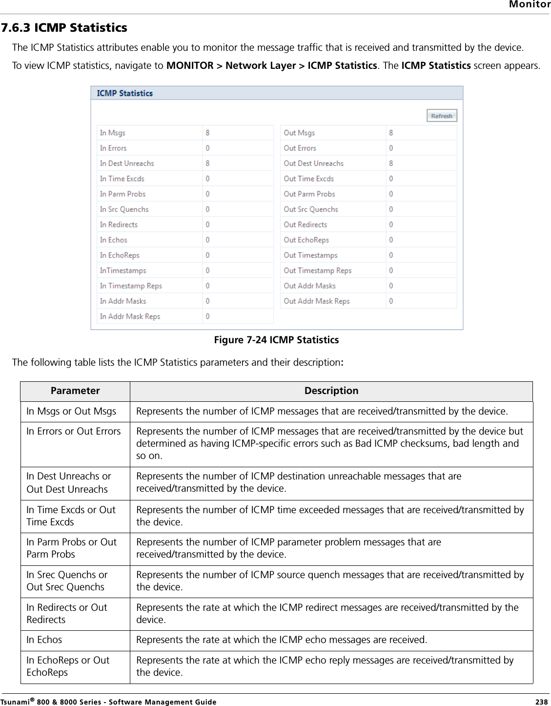 MonitorTsunami® 800 &amp; 8000 Series - Software Management Guide  2387.6.3 ICMP StatisticsThe ICMP Statistics attributes enable you to monitor the message traffic that is received and transmitted by the device. To view ICMP statistics, navigate to MONITOR &gt; Network Layer &gt; ICMP Statistics. The ICMP Statistics screen appears.Figure 7-24 ICMP StatisticsThe following table lists the ICMP Statistics parameters and their description:Parameter DescriptionIn Msgs or Out Msgs Represents the number of ICMP messages that are received/transmitted by the device.In Errors or Out Errors Represents the number of ICMP messages that are received/transmitted by the device but determined as having ICMP-specific errors such as Bad ICMP checksums, bad length and so on.In Dest Unreachs or Out Dest UnreachsRepresents the number of ICMP destination unreachable messages that are received/transmitted by the device. In Time Excds or Out Time ExcdsRepresents the number of ICMP time exceeded messages that are received/transmitted by the device.In Parm Probs or Out Parm ProbsRepresents the number of ICMP parameter problem messages that are received/transmitted by the device.In Srec Quenchs or Out Srec QuenchsRepresents the number of ICMP source quench messages that are received/transmitted by the device.In Redirects or Out RedirectsRepresents the rate at which the ICMP redirect messages are received/transmitted by the device.In Echos Represents the rate at which the ICMP echo messages are received.In EchoReps or Out EchoRepsRepresents the rate at which the ICMP echo reply messages are received/transmitted by the device.