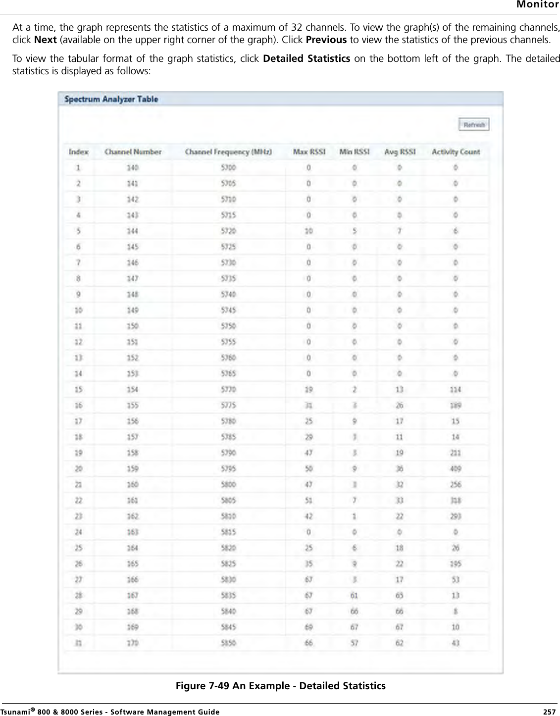 MonitorTsunami® 800 &amp; 8000 Series - Software Management Guide  257At a time, the graph represents the statistics of a maximum of 32 channels. To view the graph(s) of the remaining channels,click Next (available on the upper right corner of the graph). Click Previous to view the statistics of the previous channels.To view the tabular format of the graph statistics, click Detailed Statistics on the bottom left of the graph. The detailedstatistics is displayed as follows:Figure 7-49 An Example - Detailed Statistics