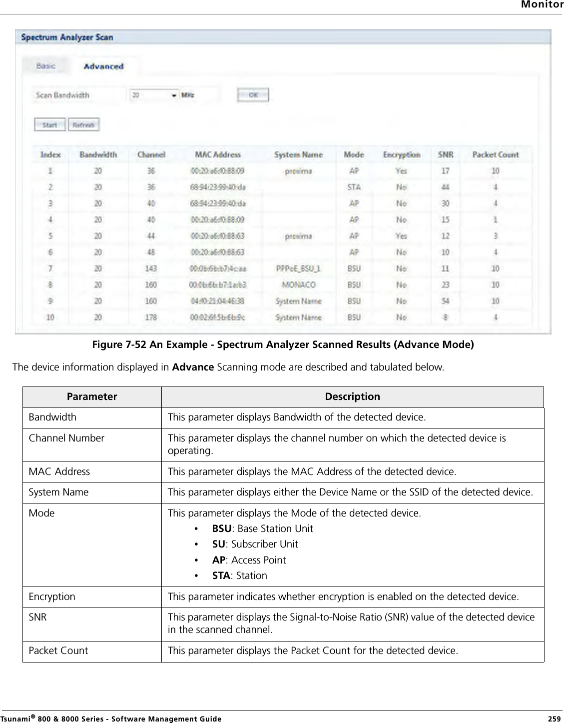 MonitorTsunami® 800 &amp; 8000 Series - Software Management Guide  259Figure 7-52 An Example - Spectrum Analyzer Scanned Results (Advance Mode)The device information displayed in Advance Scanning mode are described and tabulated below.Parameter DescriptionBandwidth This parameter displays Bandwidth of the detected device.Channel Number This parameter displays the channel number on which the detected device is operating.MAC Address This parameter displays the MAC Address of the detected device.System Name This parameter displays either the Device Name or the SSID of the detected device.Mode  This parameter displays the Mode of the detected device.•BSU: Base Station Unit•SU: Subscriber Unit•AP: Access Point•STA: StationEncryption This parameter indicates whether encryption is enabled on the detected device.SNR This parameter displays the Signal-to-Noise Ratio (SNR) value of the detected device in the scanned channel.Packet Count This parameter displays the Packet Count for the detected device.