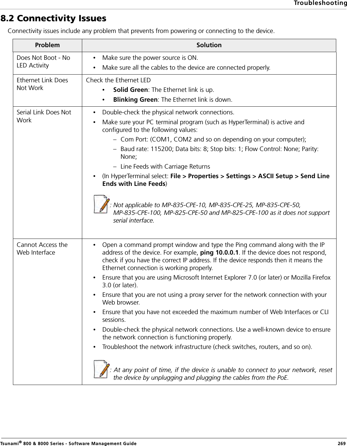 TroubleshootingTsunami® 800 &amp; 8000 Series - Software Management Guide  2698.2 Connectivity IssuesConnectivity issues include any problem that prevents from powering or connecting to the device.Problem SolutionDoes Not Boot - No LED Activity•Make sure the power source is ON.•Make sure all the cables to the device are connected properly.Ethernet Link Does Not WorkCheck the Ethernet LED•Solid Green: The Ethernet link is up.•Blinking Green: The Ethernet link is down.Serial Link Does Not Work•Double-check the physical network connections. •Make sure your PC terminal program (such as HyperTerminal) is active and configured to the following values:– Com Port: (COM1, COM2 and so on depending on your computer);– Baud rate: 115200; Data bits: 8; Stop bits: 1; Flow Control: None; Parity: None;– Line Feeds with Carriage Returns •(In HyperTerminal select: File &gt; Properties &gt; Settings &gt; ASCII Setup &gt; Send Line Ends with Line Feeds): Not applicable to MP-835-CPE-10, MP-835-CPE-25, MP-835-CPE-50, MP-835-CPE-100, MP-825-CPE-50 and MP-825-CPE-100 as it does not support serial interface.Cannot Access the Web Interface•Open a command prompt window and type the Ping command along with the IP address of the device. For example, ping 10.0.0.1. If the device does not respond, check if you have the correct IP address. If the device responds then it means the Ethernet connection is working properly.•Ensure that you are using Microsoft Internet Explorer 7.0 (or later) or Mozilla Firefox 3.0 (or later).•Ensure that you are not using a proxy server for the network connection with your Web browser.•Ensure that you have not exceeded the maximum number of Web Interfaces or CLI sessions.•Double-check the physical network connections. Use a well-known device to ensure the network connection is functioning properly.•Troubleshoot the network infrastructure (check switches, routers, and so on).: At any point of time, if the device is unable to connect to your network, resetthe device by unplugging and plugging the cables from the PoE.