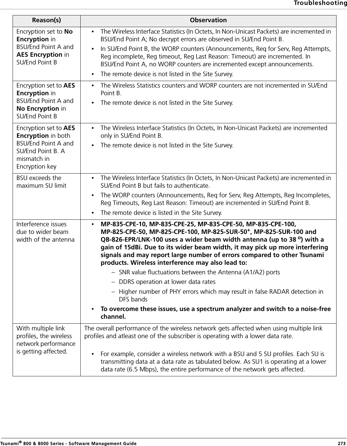 TroubleshootingTsunami® 800 &amp; 8000 Series - Software Management Guide  273Encryption set to No Encryption in BSU/End Point A and AES Encryption in SU/End Point B•The Wireless Interface Statistics (In Octets, In Non-Unicast Packets) are incremented in BSU/End Point A; No decrypt errors are observed in SU/End Point B.•In SU/End Point B, the WORP counters (Announcements, Req for Serv, Reg Attempts, Reg incomplete, Reg timeout, Reg Last Reason: Timeout) are incremented. In BSU/End Point A, no WORP counters are incremented except announcements.•The remote device is not listed in the Site Survey. Encryption set to AES Encryption in BSU/End Point A and No Encryption in SU/End Point B•The Wireless Statistics counters and WORP counters are not incremented in SU/End Point B.•The remote device is not listed in the Site Survey.Encryption set to AES Encryption in both BSU/End Point A and SU/End Point B. A mismatch in Encryption key•The Wireless Interface Statistics (In Octets, In Non-Unicast Packets) are incremented only in SU/End Point B.•The remote device is not listed in the Site Survey.BSU exceeds the maximum SU limit•The Wireless Interface Statistics (In Octets, In Non-Unicast Packets) are incremented in SU/End Point B but fails to authenticate. •The WORP counters (Announcements, Req for Serv, Reg Attempts, Reg Incompletes, Reg Timeouts, Reg Last Reason: Timeout) are incremented in SU/End Point B.•The remote device is listed in the Site Survey.Interference issues due to wider beam width of the antenna•MP-835-CPE-10, MP-835-CPE-25, MP-835-CPE-50, MP-835-CPE-100, MP-825-CPE-50, MP-825-CPE-100, MP-825-SUR-50+, MP-825-SUR-100 and QB-826-EPR/LNK-100 uses a wider beam width antenna (up to 38 o) with a gain of 15dBi. Due to its wider beam width, it may pick up more interfering signals and may report large number of errors compared to other Tsunami products. Wireless interference may also lead to:– SNR value fluctuations between the Antenna (A1/A2) ports– DDRS operation at lower data rates – Higher number of PHY errors which may result in false RADAR detection in DFS bands•To overcome these issues, use a spectrum analyzer and switch to a noise-free channel.With multiple link profiles, the wireless network performance is getting affected.The overall performance of the wireless network gets affected when using multiple link profiles and atleast one of the subscriber is operating with a lower data rate.•For example, consider a wireless network with a BSU and 5 SU profiles. Each SU is transmitting data at a data rate as tabulated below. As SU1 is operating at a lower data rate (6.5 Mbps), the entire performance of the network gets affected. Reason(s) Observation