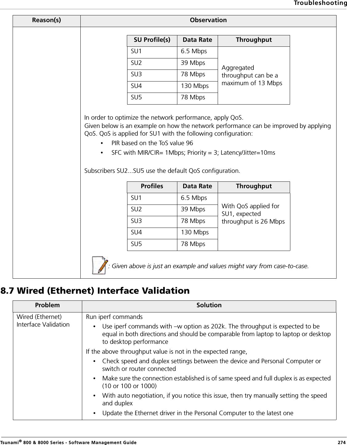 TroubleshootingTsunami® 800 &amp; 8000 Series - Software Management Guide  2748.7 Wired (Ethernet) Interface ValidationIn order to optimize the network performance, apply QoS. Given below is an example on how the network performance can be improved by applying QoS. QoS is applied for SU1 with the following configuration:•PIR based on the ToS value 96•SFC with MIR/CIR= 1Mbps; Priority = 3; Latency/Jitter=10msSubscribers SU2...SU5 use the default QoS configuration.: Given above is just an example and values might vary from case-to-case.Problem SolutionWired (Ethernet) Interface ValidationRun iperf commands•Use iperf commands with –w option as 202k. The throughput is expected to be equal in both directions and should be comparable from laptop to laptop or desktop to desktop performanceIf the above throughput value is not in the expected range,•Check speed and duplex settings between the device and Personal Computer or switch or router connected•Make sure the connection established is of same speed and full duplex is as expected (10 or 100 or 1000)•With auto negotiation, if you notice this issue, then try manually setting the speed and duplex•Update the Ethernet driver in the Personal Computer to the latest oneReason(s) ObservationSU Profile(s) Data Rate ThroughputSU1 6.5 MbpsAggregated throughput can be a maximum of 13 Mbps SU2 39 MbpsSU3 78 MbpsSU4 130 MbpsSU5 78 MbpsProfiles Data Rate ThroughputSU1 6.5 MbpsWith QoS applied for SU1, expected throughput is 26 MbpsSU2 39 MbpsSU3 78 MbpsSU4 130 MbpsSU5 78 Mbps