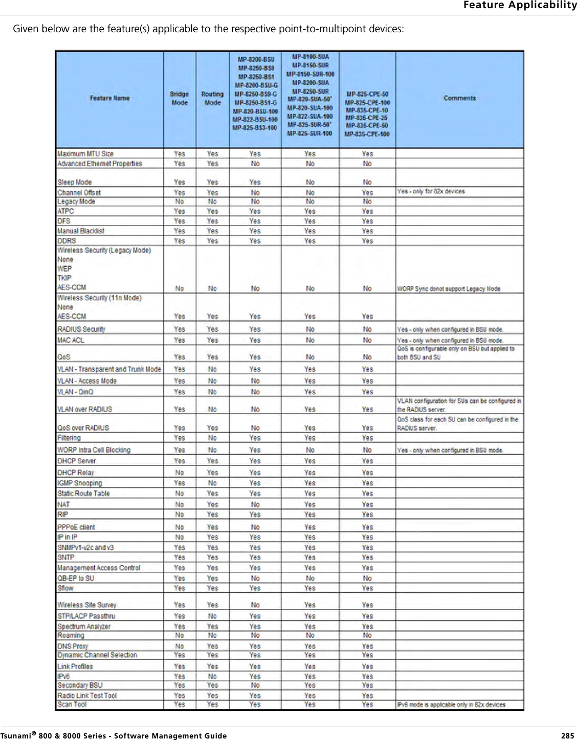 Feature ApplicabilityTsunami® 800 &amp; 8000 Series - Software Management Guide  285Given below are the feature(s) applicable to the respective point-to-multipoint devices:        