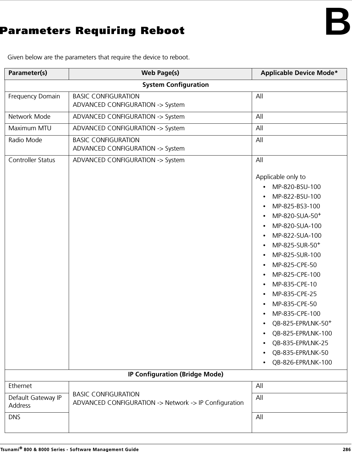 Tsunami® 800 &amp; 8000 Series - Software Management Guide  286BParameters Requiring RebootGiven below are the parameters that require the device to reboot.Parameter(s) Web Page(s) Applicable Device Mode*System ConfigurationFrequency Domain BASIC CONFIGURATIONADVANCED CONFIGURATION -&gt; SystemAllNetwork Mode ADVANCED CONFIGURATION -&gt; System AllMaximum MTU ADVANCED CONFIGURATION -&gt; System AllRadio Mode BASIC CONFIGURATIONADVANCED CONFIGURATION -&gt; SystemAllController Status ADVANCED CONFIGURATION -&gt; System AllApplicable only to•MP-820-BSU-100•MP-822-BSU-100•MP-825-BS3-100•MP-820-SUA-50+•MP-820-SUA-100•MP-822-SUA-100•MP-825-SUR-50+•MP-825-SUR-100•MP-825-CPE-50•MP-825-CPE-100•MP-835-CPE-10•MP-835-CPE-25•MP-835-CPE-50•MP-835-CPE-100•QB-825-EPR/LNK-50+•QB-825-EPR/LNK-100•QB-835-EPR/LNK-25•QB-835-EPR/LNK-50•QB-826-EPR/LNK-100IP Configuration (Bridge Mode)Ethernet BASIC CONFIGURATIONADVANCED CONFIGURATION -&gt; Network -&gt; IP ConfigurationAllDefault Gateway IP AddressAllDNS  All