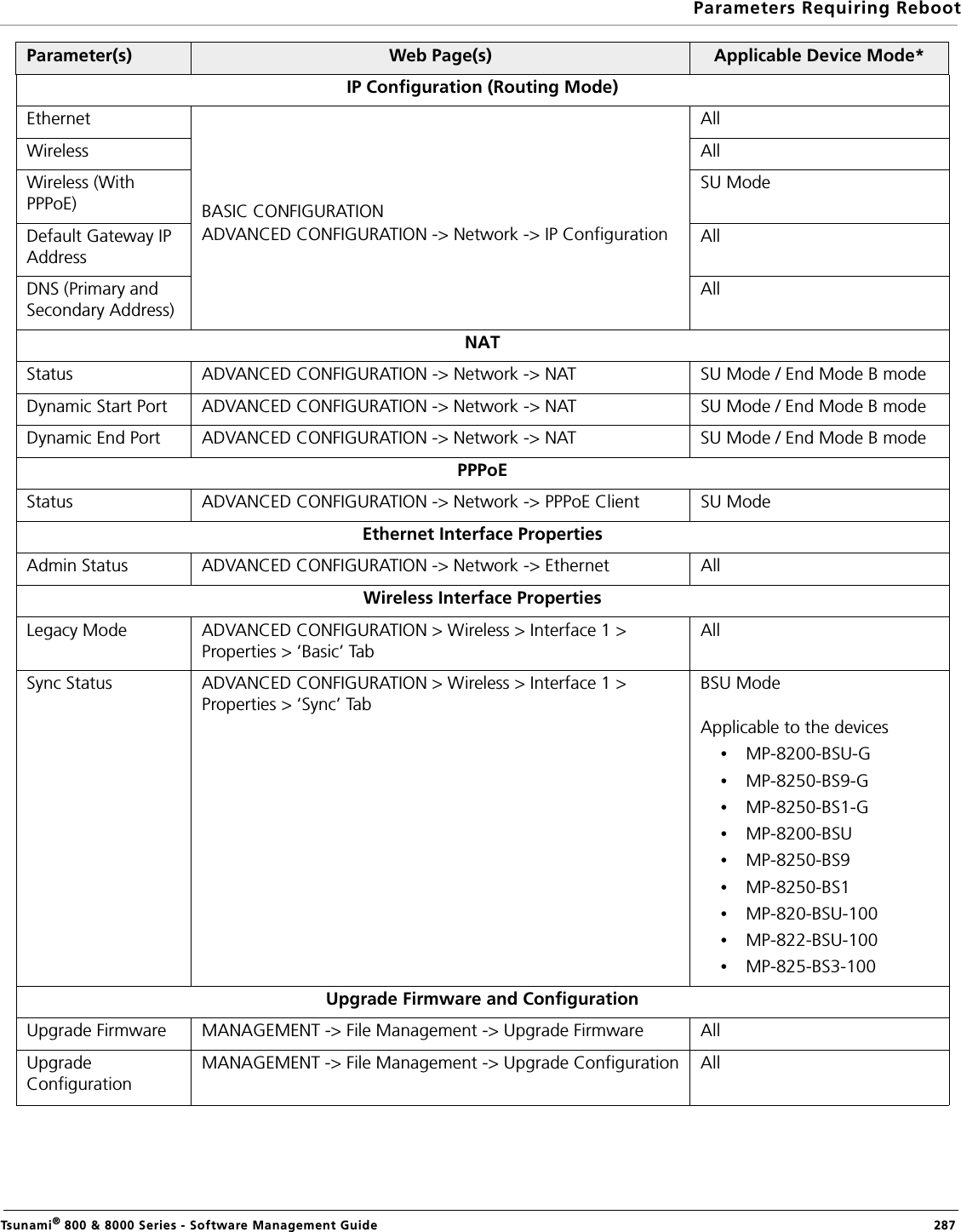 Parameters Requiring RebootTsunami® 800 &amp; 8000 Series - Software Management Guide  287IP Configuration (Routing Mode)Ethernet BASIC CONFIGURATIONADVANCED CONFIGURATION -&gt; Network -&gt; IP ConfigurationAllWireless  AllWireless (With PPPoE)SU ModeDefault Gateway IP AddressAllDNS (Primary and Secondary Address)AllNATStatus ADVANCED CONFIGURATION -&gt; Network -&gt; NAT SU Mode / End Mode B modeDynamic Start Port ADVANCED CONFIGURATION -&gt; Network -&gt; NAT SU Mode / End Mode B modeDynamic End Port ADVANCED CONFIGURATION -&gt; Network -&gt; NAT SU Mode / End Mode B modePPPoE Status ADVANCED CONFIGURATION -&gt; Network -&gt; PPPoE Client SU ModeEthernet Interface PropertiesAdmin Status ADVANCED CONFIGURATION -&gt; Network -&gt; Ethernet AllWireless Interface PropertiesLegacy Mode ADVANCED CONFIGURATION &gt; Wireless &gt; Interface 1 &gt; Properties &gt; ‘Basic’ TabAllSync Status ADVANCED CONFIGURATION &gt; Wireless &gt; Interface 1 &gt; Properties &gt; ‘Sync’ TabBSU ModeApplicable to the devices•MP-8200-BSU-G•MP-8250-BS9-G•MP-8250-BS1-G•MP-8200-BSU •MP-8250-BS9•MP-8250-BS1•MP-820-BSU-100•MP-822-BSU-100•MP-825-BS3-100Upgrade Firmware and ConfigurationUpgrade Firmware  MANAGEMENT -&gt; File Management -&gt; Upgrade Firmware AllUpgrade ConfigurationMANAGEMENT -&gt; File Management -&gt; Upgrade Configuration AllParameter(s) Web Page(s) Applicable Device Mode*
