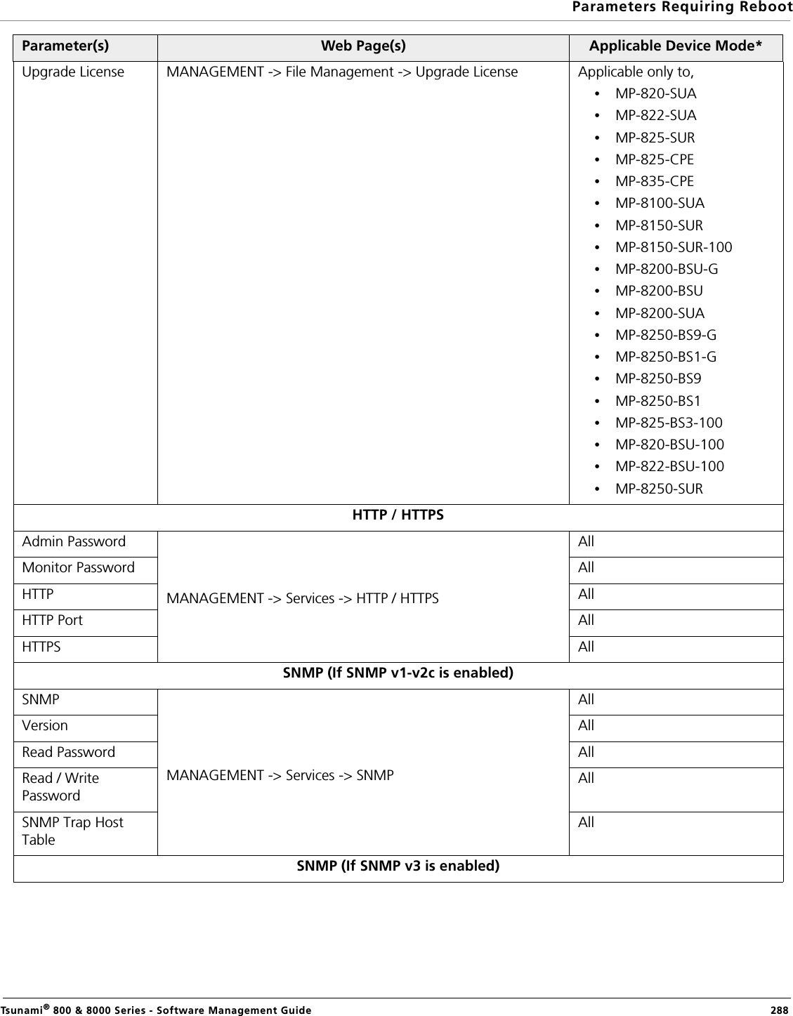 Parameters Requiring RebootTsunami® 800 &amp; 8000 Series - Software Management Guide  288Upgrade License MANAGEMENT -&gt; File Management -&gt; Upgrade License Applicable only to, •MP-820-SUA•MP-822-SUA•MP-825-SUR•MP-825-CPE•MP-835-CPE•MP-8100-SUA•MP-8150-SUR•MP-8150-SUR-100•MP-8200-BSU-G•MP-8200-BSU•MP-8200-SUA•MP-8250-BS9-G•MP-8250-BS1-G•MP-8250-BS9•MP-8250-BS1•MP-825-BS3-100•MP-820-BSU-100•MP-822-BSU-100•MP-8250-SURHTTP / HTTPSAdmin PasswordMANAGEMENT -&gt; Services -&gt; HTTP / HTTPSAllMonitor Password AllHTTP AllHTTP Port AllHTTPS AllSNMP (If SNMP v1-v2c is enabled)SNMPMANAGEMENT -&gt; Services -&gt; SNMP AllVersion AllRead Password AllRead / Write PasswordAllSNMP Trap Host TableAllSNMP (If SNMP v3 is enabled)Parameter(s) Web Page(s) Applicable Device Mode*