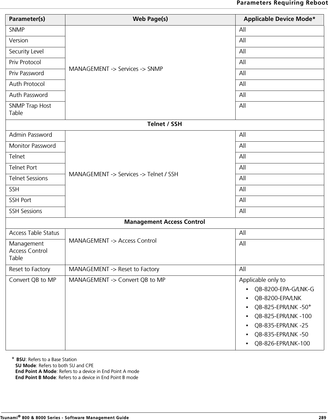Parameters Requiring RebootTsunami® 800 &amp; 8000 Series - Software Management Guide  289* BSU: Refers to a Base Station   SU Mode: Refers to both SU and CPE   End Point A Mode: Refers to a device in End Point A mode   End Point B Mode: Refers to a device in End Point B modeSNMPMANAGEMENT -&gt; Services -&gt; SNMP AllVersion AllSecurity Level AllPriv Protocol AllPriv Password AllAuth Protocol AllAuth Password AllSNMP Trap Host TableAllTelnet / SSHAdmin PasswordMANAGEMENT -&gt; Services -&gt; Telnet / SSHAllMonitor Password AllTelnet AllTelnet Port AllTelnet Sessions AllSSH AllSSH Port AllSSH Sessions AllManagement Access ControlAccess Table StatusMANAGEMENT -&gt; Access ControlAllManagement Access Control TableAllReset to Factory  MANAGEMENT -&gt; Reset to Factory AllConvert QB to MP MANAGEMENT -&gt; Convert QB to MP Applicable only to •QB-8200-EPA-G/LNK-G•QB-8200-EPA/LNK •QB-825-EPR/LNK -50+•QB-825-EPR/LNK -100•QB-835-EPR/LNK -25•QB-835-EPR/LNK -50•QB-826-EPR/LNK-100Parameter(s) Web Page(s) Applicable Device Mode*