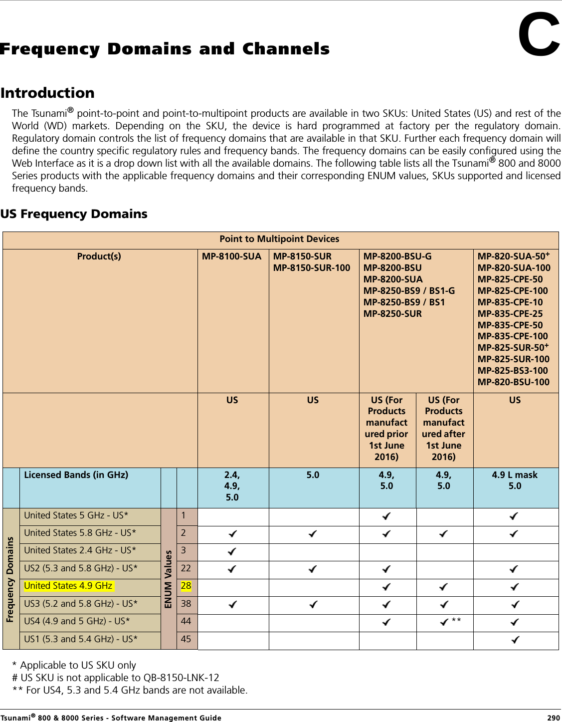 Tsunami® 800 &amp; 8000 Series - Software Management Guide  290CFrequency Domains and ChannelsIntroductionThe Tsunami® point-to-point and point-to-multipoint products are available in two SKUs: United States (US) and rest of theWorld (WD) markets. Depending on the SKU, the device is hard programmed at factory per the regulatory domain.Regulatory domain controls the list of frequency domains that are available in that SKU. Further each frequency domain willdefine the country specific regulatory rules and frequency bands. The frequency domains can be easily configured using theWeb Interface as it is a drop down list with all the available domains. The following table lists all the Tsunami® 800 and 8000Series products with the applicable frequency domains and their corresponding ENUM values, SKUs supported and licensedfrequency bands.US Frequency Domains* Applicable to US SKU only# US SKU is not applicable to QB-8150-LNK-12** For US4, 5.3 and 5.4 GHz bands are not available.Point to Multipoint DevicesProduct(s) MP-8100-SUA MP-8150-SURMP-8150-SUR-100MP-8200-BSU-GMP-8200-BSUMP-8200-SUAMP-8250-BS9 / BS1-GMP-8250-BS9 / BS1MP-8250-SURMP-820-SUA-50+ MP-820-SUA-100MP-825-CPE-50MP-825-CPE-100MP-835-CPE-10MP-835-CPE-25MP-835-CPE-50MP-835-CPE-100MP-825-SUR-50+MP-825-SUR-100 MP-825-BS3-100MP-820-BSU-100US US US (For Products manufactured prior 1st June 2016)US (For Products manufactured after 1st June 2016)USLicensed Bands (in GHz) 2.4,4.9,5.05.0 4.9,5.04.9,5.04.9 L mask5.0Frequency DomainsUnited States 5 GHz - US*ENUM Values1United States 5.8 GHz - US* 2United States 2.4 GHz - US* 3US2 (5.3 and 5.8 GHz) - US* 22United States 4.9 GHz  28US3 (5.2 and 5.8 GHz) - US* 38US4 (4.9 and 5 GHz) - US* 44      **US1 (5.3 and 5.4 GHz) - US* 45
