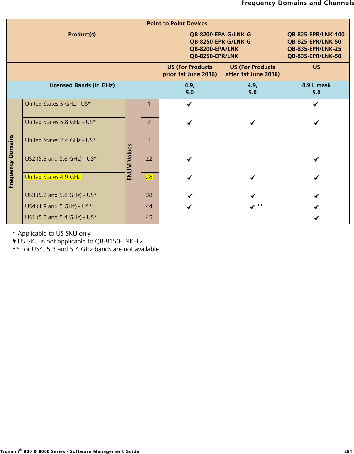 Frequency Domains and ChannelsTsunami® 800 &amp; 8000 Series - Software Management Guide  291* Applicable to US SKU only# US SKU is not applicable to QB-8150-LNK-12** For US4, 5.3 and 5.4 GHz bands are not available.Point to Point DevicesProduct(s) QB-8200-EPA-G/LNK-GQB-8250-EPR-G/LNK-GQB-8200-EPA/LNK QB-8250-EPR/LNKQB-825-EPR/LNK-100QB-825-EPR/LNK-50QB-835-EPR/LNK-25QB-835-EPR/LNK-50US (For Products prior 1st June 2016)US (For Products after 1st June 2016)USLicensed Bands (in GHz) 4.9,5.04.9,5.04.9 L mask5.0 Frequency DomainsUnited States 5 GHz - US*ENUM Values1                             United States 5.8 GHz - US* 2United States 2.4 GHz - US* 3US2 (5.3 and 5.8 GHz) - US* 22                              United States 4.9 GHz 28US3 (5.2 and 5.8 GHz) - US* 38US4 (4.9 and 5 GHz) - US* 44                               **US1 (5.3 and 5.4 GHz) - US* 45