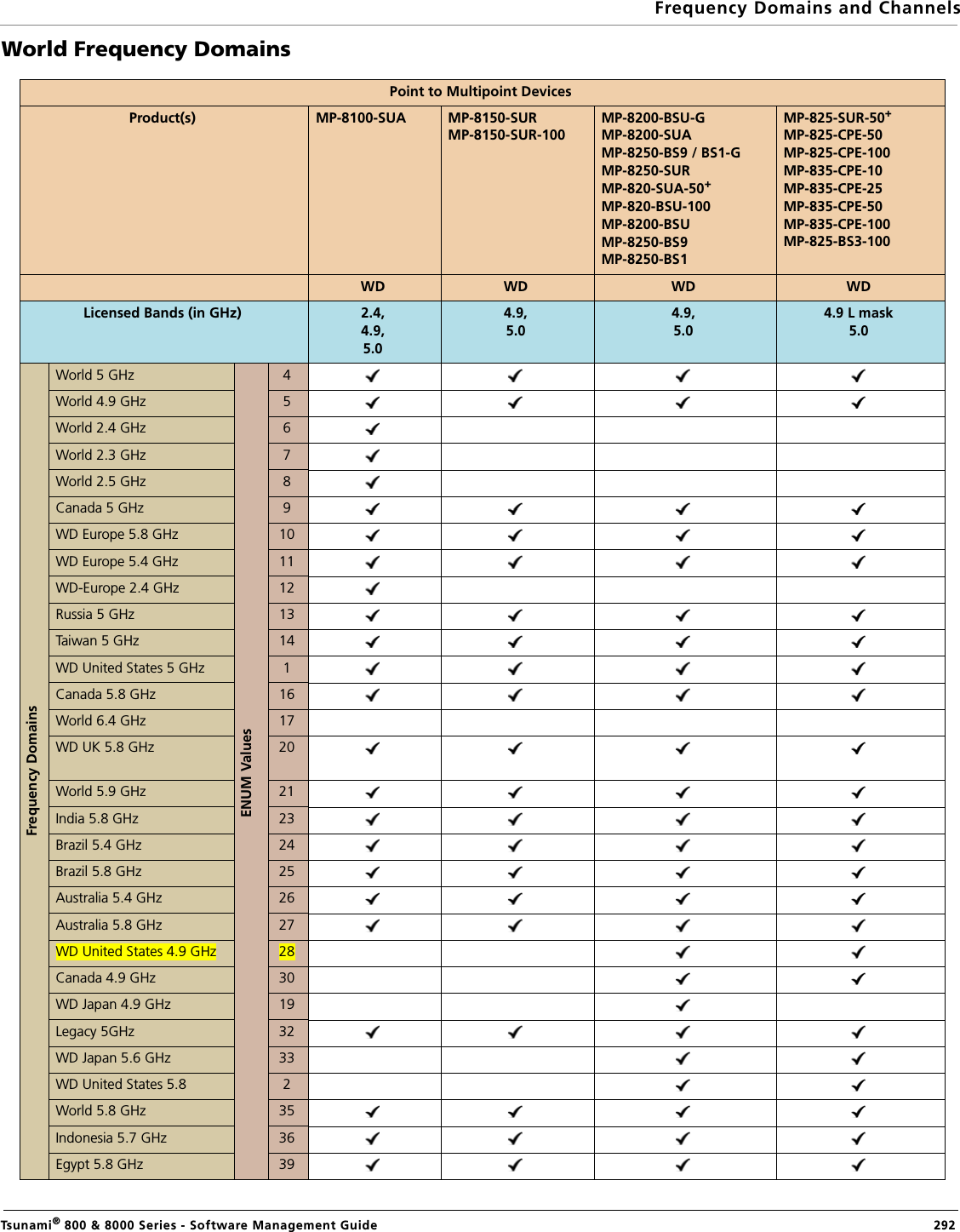 Frequency Domains and ChannelsTsunami® 800 &amp; 8000 Series - Software Management Guide  292World Frequency DomainsPoint to Multipoint DevicesProduct(s) MP-8100-SUA MP-8150-SURMP-8150-SUR-100MP-8200-BSU-G MP-8200-SUAMP-8250-BS9 / BS1-GMP-8250-SUR         MP-820-SUA-50+MP-820-BSU-100MP-8200-BSU MP-8250-BS9MP-8250-BS1MP-825-SUR-50+MP-825-CPE-50MP-825-CPE-100MP-835-CPE-10MP-835-CPE-25MP-835-CPE-50MP-835-CPE-100MP-825-BS3-100WD WD WD WDLicensed Bands (in GHz) 2.4,4.9,5.04.9,5.04.9,5.04.9 L mask5.0 Frequency DomainsWorld 5 GHzENUM Values4World 4.9 GHz 5World 2.4 GHz 6World 2.3 GHz 7World 2.5 GHz 8Canada 5 GHz 9WD Europe 5.8 GHz 10WD Europe 5.4 GHz 11WD-Europe 2.4 GHz 12Russia 5 GHz 13Taiw a n  5  GH z 14WD United States 5 GHz 1Canada 5.8 GHz 16World 6.4 GHz 17WD UK 5.8 GHz 20World 5.9 GHz 21India 5.8 GHz 23Brazil 5.4 GHz 24Brazil 5.8 GHz 25Australia 5.4 GHz 26Australia 5.8 GHz 27WD United States 4.9 GHz 28Canada 4.9 GHz 30WD Japan 4.9 GHz 19Legacy 5GHz 32WD Japan 5.6 GHz 33WD United States 5.8 2World 5.8 GHz 35Indonesia 5.7 GHz 36Egypt 5.8 GHz 39