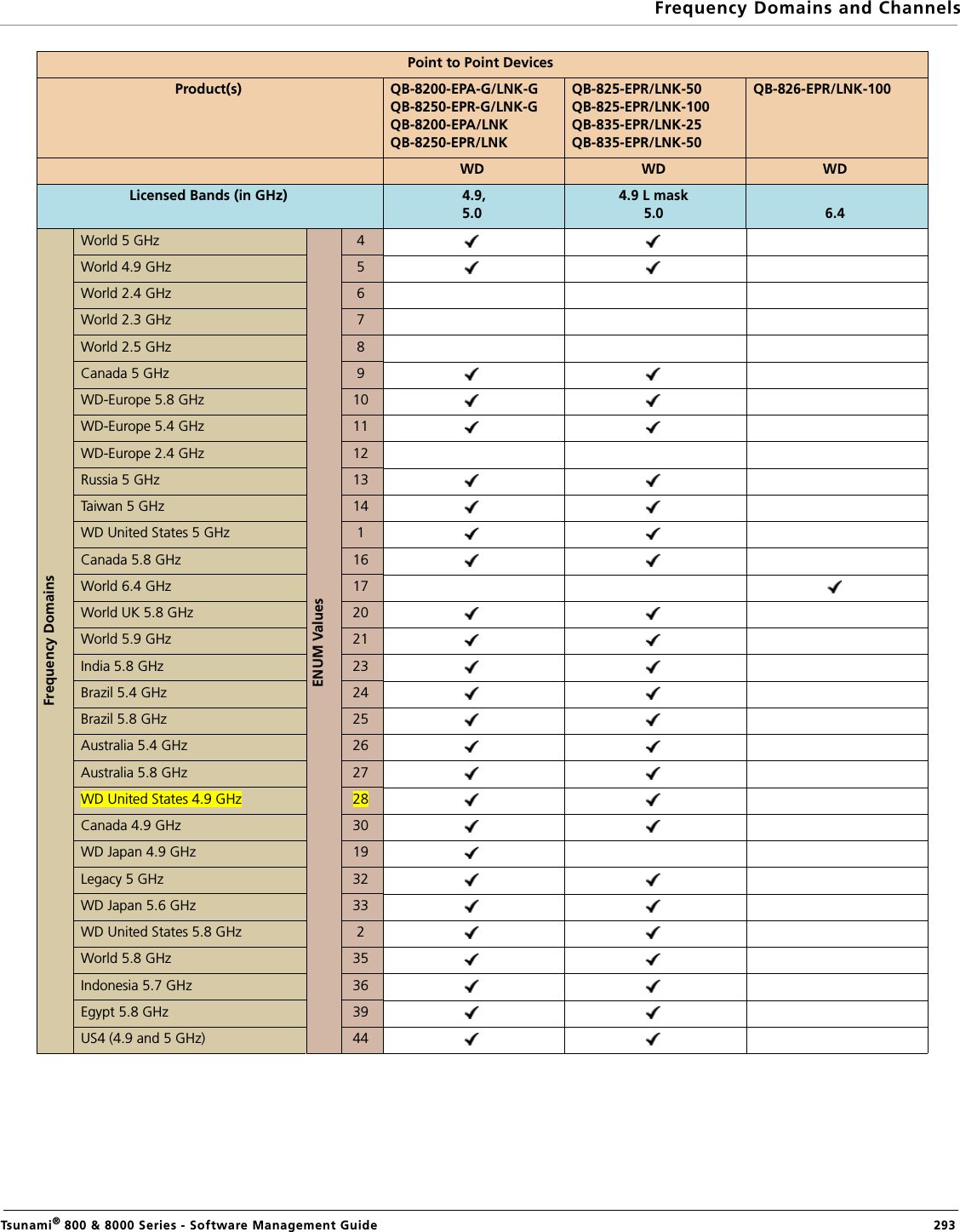 Frequency Domains and ChannelsTsunami® 800 &amp; 8000 Series - Software Management Guide  293Point to Point DevicesProduct(s) QB-8200-EPA-G/LNK-GQB-8250-EPR-G/LNK-GQB-8200-EPA/LNK QB-8250-EPR/LNKQB-825-EPR/LNK-50QB-825-EPR/LNK-100QB-835-EPR/LNK-25QB-835-EPR/LNK-50QB-826-EPR/LNK-100WD WD WDLicensed Bands (in GHz)  4.9,5.04.9 L mask5.0 6.4 Frequency DomainsWorld 5 GHzENUM Values4World 4.9 GHz 5World 2.4 GHz 6World 2.3 GHz 7World 2.5 GHz 8Canada 5 GHz 9WD-Europe 5.8 GHz 10WD-Europe 5.4 GHz 11WD-Europe 2.4 GHz 12Russia 5 GHz 13Taiw an  5 GH z 14WD United States 5 GHz 1Canada 5.8 GHz 16World 6.4 GHz 17World UK 5.8 GHz 20World 5.9 GHz 21India 5.8 GHz 23Brazil 5.4 GHz 24Brazil 5.8 GHz 25Australia 5.4 GHz 26Australia 5.8 GHz 27WD United States 4.9 GHz 28Canada 4.9 GHz 30WD Japan 4.9 GHz 19Legacy 5 GHz 32WD Japan 5.6 GHz 33WD United States 5.8 GHz 2World 5.8 GHz 35Indonesia 5.7 GHz 36Egypt 5.8 GHz 39US4 (4.9 and 5 GHz) 44