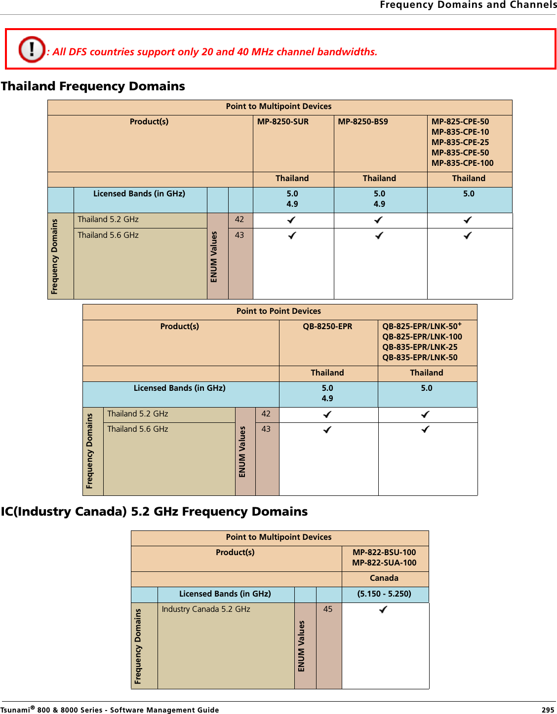 Frequency Domains and ChannelsTsunami® 800 &amp; 8000 Series - Software Management Guide  295Thailand Frequency DomainsIC(Industry Canada) 5.2 GHz Frequency DomainsPoint to Multipoint DevicesProduct(s) MP-8250-SUR MP-8250-BS9 MP-825-CPE-50MP-835-CPE-10MP-835-CPE-25MP-835-CPE-50MP-835-CPE-100Thailand Thailand ThailandLicensed Bands (in GHz) 5.04.95.04.95.0Frequency DomainsThailand 5.2 GHz ENUM Values42Thailand 5.6 GHz  43Point to Point DevicesProduct(s) QB-8250-EPR QB-825-EPR/LNK-50+QB-825-EPR/LNK-100QB-835-EPR/LNK-25QB-835-EPR/LNK-50Thailand ThailandLicensed Bands (in GHz) 5.04.95.0 Frequency DomainsThailand 5.2 GHz ENUM Values42Thailand 5.6 GHz  43Point to Multipoint DevicesProduct(s) MP-822-BSU-100MP-822-SUA-100CanadaLicensed Bands (in GHz) (5.150 - 5.250)Frequency DomainsIndustry Canada 5.2 GHz ENUM Values45: All DFS countries support only 20 and 40 MHz channel bandwidths.
