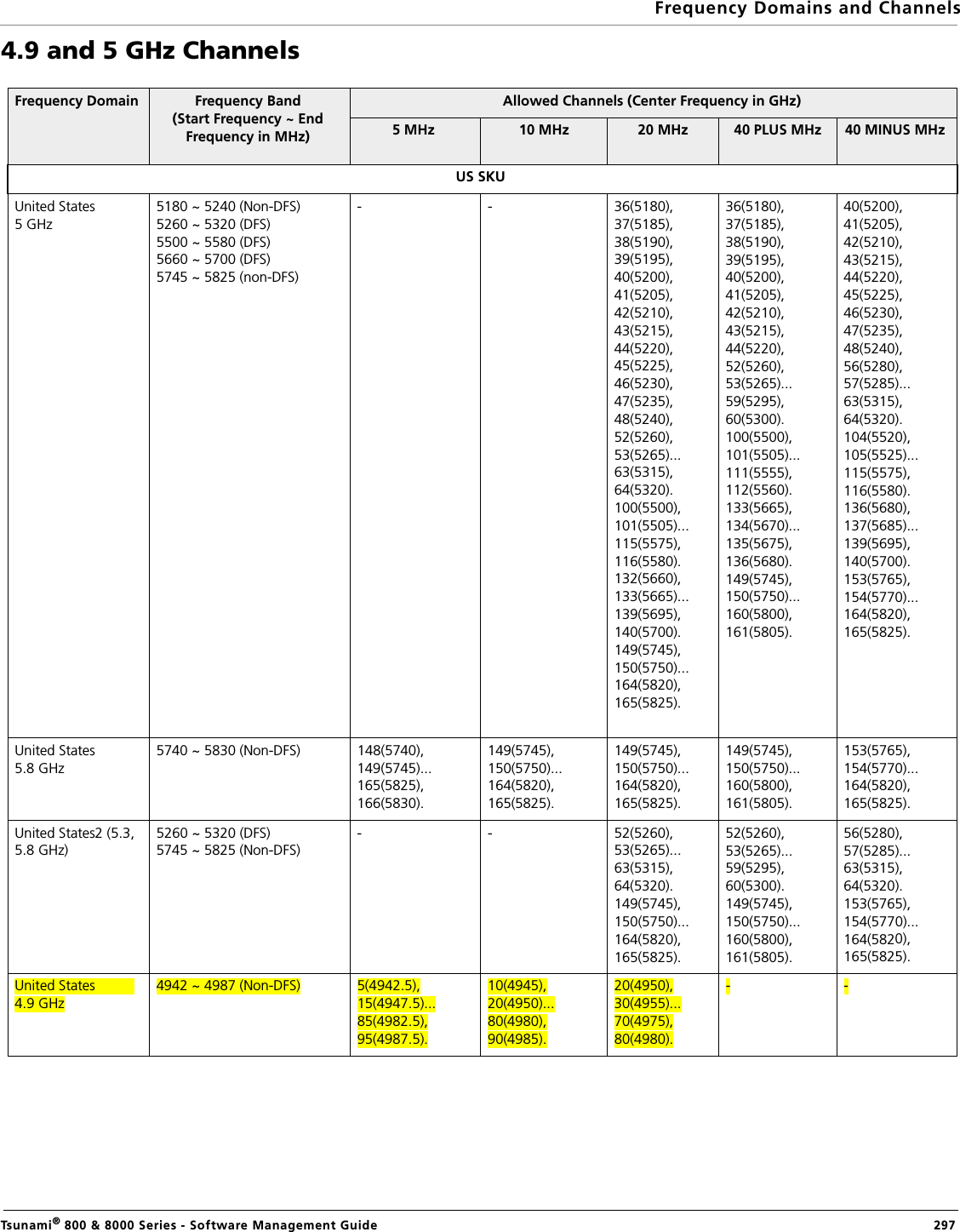 Frequency Domains and ChannelsTsunami® 800 &amp; 8000 Series - Software Management Guide  2974.9 and 5 GHz ChannelsFrequency Domain Frequency Band(Start Frequency ~ End Frequency in MHz)Allowed Channels (Center Frequency in GHz)5 MHz  10 MHz  20 MHz  40 PLUS MHz  40 MINUS MHzUS SKUUnited States           5 GHz5180 ~ 5240 (Non-DFS)5260 ~ 5320 (DFS)5500 ~ 5580 (DFS)5660 ~ 5700 (DFS)5745 ~ 5825 (non-DFS)- - 36(5180),37(5185),38(5190),39(5195),40(5200),41(5205),42(5210),43(5215),44(5220),45(5225),46(5230),47(5235),48(5240),52(5260),53(5265)...63(5315),64(5320).100(5500),101(5505)...115(5575),116(5580).132(5660),133(5665)...139(5695),140(5700).149(5745),150(5750)...164(5820),165(5825).36(5180),37(5185),38(5190),39(5195),40(5200),41(5205),42(5210),43(5215),44(5220),52(5260),53(5265)...59(5295),60(5300).100(5500),101(5505)...111(5555),112(5560).133(5665),134(5670)...135(5675),136(5680).149(5745),150(5750)...160(5800),161(5805).40(5200),41(5205),42(5210),43(5215),44(5220),45(5225),46(5230),47(5235),48(5240),56(5280),57(5285)...63(5315),64(5320).104(5520),105(5525)...115(5575),116(5580).136(5680),137(5685)...139(5695),140(5700).153(5765),154(5770)...164(5820),165(5825).United States       5.8 GHz5740 ~ 5830 (Non-DFS) 148(5740),149(5745)...165(5825),166(5830).149(5745),150(5750)...164(5820),165(5825).149(5745),150(5750)...164(5820),165(5825).149(5745),150(5750)...160(5800),161(5805).153(5765),154(5770)...164(5820),165(5825).United States2 (5.3, 5.8 GHz)5260 ~ 5320 (DFS)5745 ~ 5825 (Non-DFS)- - 52(5260),53(5265)...63(5315),64(5320).149(5745),150(5750)...164(5820),165(5825).52(5260),53(5265)...59(5295),60(5300).149(5745),150(5750)...160(5800),161(5805).56(5280),57(5285)...63(5315),64(5320).153(5765),154(5770)...164(5820),165(5825).United States          4.9 GHz4942 ~ 4987 (Non-DFS) 5(4942.5),15(4947.5)...85(4982.5),95(4987.5).10(4945),20(4950)...80(4980),90(4985).20(4950),30(4955)...70(4975),80(4980).- -