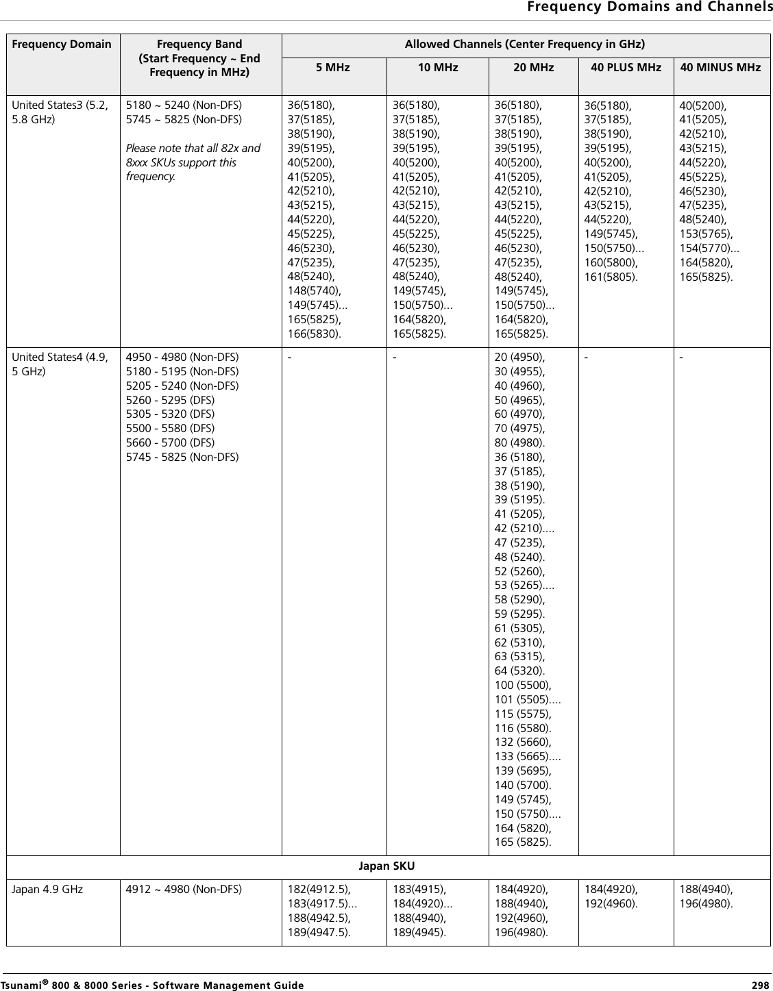 Frequency Domains and ChannelsTsunami® 800 &amp; 8000 Series - Software Management Guide  298United States3 (5.2, 5.8 GHz)5180 ~ 5240 (Non-DFS) 5745 ~ 5825 (Non-DFS)Please note that all 82x and 8xxx SKUs support this frequency. 36(5180),37(5185),38(5190),39(5195),40(5200),41(5205),42(5210),43(5215),44(5220),45(5225),46(5230),47(5235),48(5240),148(5740),149(5745)...165(5825),166(5830).36(5180),37(5185),38(5190),39(5195),40(5200),41(5205),42(5210),43(5215),44(5220),45(5225),46(5230),47(5235),48(5240),149(5745),150(5750)...164(5820),165(5825).36(5180),37(5185),38(5190),39(5195),40(5200),41(5205),42(5210),43(5215),44(5220),45(5225),46(5230),47(5235),48(5240),149(5745),150(5750)...164(5820),165(5825).36(5180),37(5185),38(5190),39(5195),40(5200),41(5205),42(5210),43(5215),44(5220),149(5745),150(5750)...160(5800),161(5805).40(5200),41(5205),42(5210),43(5215),44(5220),45(5225),46(5230),47(5235),48(5240),153(5765),154(5770)...164(5820),165(5825).United States4 (4.9, 5 GHz)4950 - 4980 (Non-DFS)5180 - 5195 (Non-DFS)5205 - 5240 (Non-DFS)5260 - 5295 (DFS)5305 - 5320 (DFS)5500 - 5580 (DFS)5660 - 5700 (DFS)5745 - 5825 (Non-DFS)- - 20 (4950), 30 (4955), 40 (4960), 50 (4965), 60 (4970), 70 (4975), 80 (4980). 36 (5180), 37 (5185), 38 (5190), 39 (5195). 41 (5205),42 (5210)....47 (5235),48 (5240). 52 (5260),53 (5265)....58 (5290),59 (5295).61 (5305),62 (5310), 63 (5315),64 (5320). 100 (5500),101 (5505)....115 (5575), 116 (5580). 132 (5660),133 (5665)....139 (5695), 140 (5700). 149 (5745),150 (5750)....164 (5820),165 (5825).--Japan SKUJapan 4.9 GHz 4912 ~ 4980 (Non-DFS) 182(4912.5),183(4917.5)...188(4942.5),189(4947.5).183(4915),184(4920)...188(4940),189(4945).184(4920),188(4940),192(4960),196(4980).184(4920),192(4960).188(4940),196(4980).Frequency Domain Frequency Band(Start Frequency ~ End Frequency in MHz)Allowed Channels (Center Frequency in GHz)5 MHz  10 MHz  20 MHz  40 PLUS MHz  40 MINUS MHz