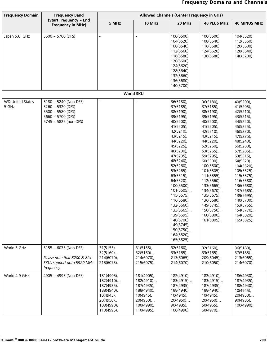 Frequency Domains and ChannelsTsunami® 800 &amp; 8000 Series - Software Management Guide  299Japan 5.6  GHz 5500 ~ 5700 (DFS) - - 100(5500)104(5520)108(5540)112(5560)116(5580)120(5600)124(5620)128(5640)132(5660)136(5680)140(5700)100(5500)108(5540)116(5580)124(5620)136(5680)104(5520)112(5560)120(5600)128(5640)140(5700)World SKUWD United States   5 GHz5180 ~ 5240 (Non-DFS)5260 ~ 5320 (DFS)5500 ~ 5580 (DFS)5660 ~ 5700 (DFS)5745 ~ 5825 (non-DFS)- - 36(5180),37(5185),38(5190),39(5195),40(5200),41(5205),42(5210),43(5215),44(5220),45(5225),46(5230),47(5235),48(5240),52(5260),53(5265)...63(5315),64(5320).100(5500),101(5505)...115(5575),116(5580).132(5660),133(5665)...139(5695),140(5700).149(5745),150(5750)...164(5820),165(5825).36(5180),37(5185),38(5190),39(5195),40(5200),41(5205),42(5210),43(5215),44(5220),52(5260),53(5265)...59(5295),60(5300).100(5500),101(5505)...111(5555),112(5560).133(5665),134(5670)...135(5675),136(5680).149(5745),150(5750)...160(5800),161(5805).40(5200),41(5205),42(5210),43(5215),44(5220),45(5225),46(5230),47(5235),48(5240),56(5280),57(5285)...63(5315),64(5320).104(5520),105(5525)...115(5575),116(5580).136(5680),137(5685)...139(5695),140(5700).153(5765),154(5770)...164(5820),165(5825).World 5 GHz 5155 ~ 6075 (Non-DFS)Please note that 8200 &amp; 82x SKUs support upto 5920 MHz frequency.31(5155),32(5160)...214(6070),215(6075).31(5155),32(5160)...214(6070),215(6075).32(5160),33(5165)...213(6065),214(6070).32(5160),33(5165)...209(6045),210(6050).36(5180),37(5185)...213(6065),214(6070).World 4.9 GHz 4905 ~ 4995 (Non-DFS) 181(4905),182(4910)…187(4935),188(4940).10(4945),20(4950)…100(4990),110(4995).181(4905),182(4910)…187(4935),188(4940).10(4945),20(4950)…100(4990),110(4995).182(4910),183(4915)…187(4935),188(4940).10(4945),20(4950)…90(4985),100(4990).182(4910),183(4915)…187(4935),188(4940).10(4945),20(4950)…50(4965),60(4970).186(4930),187(4935),188(4940),10(4945),20(4950)…90(4985),100(4990).Frequency Domain Frequency Band(Start Frequency ~ End Frequency in MHz)Allowed Channels (Center Frequency in GHz)5 MHz  10 MHz  20 MHz  40 PLUS MHz  40 MINUS MHz