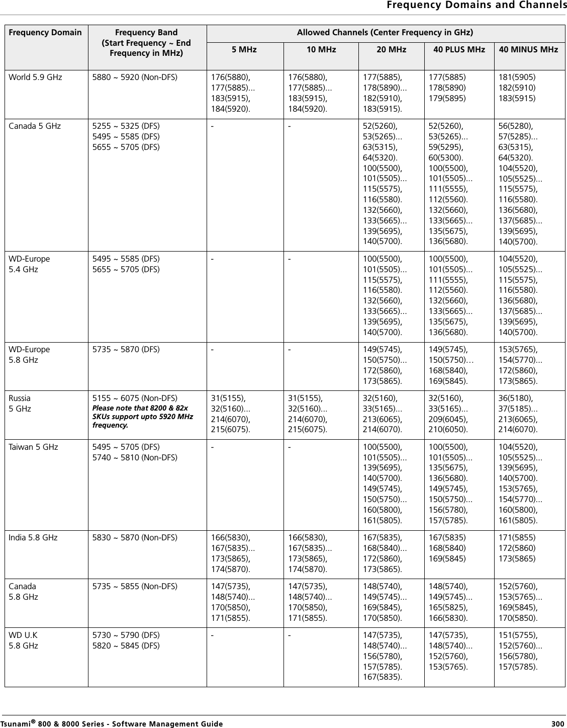 Frequency Domains and ChannelsTsunami® 800 &amp; 8000 Series - Software Management Guide  300World 5.9 GHz 5880 ~ 5920 (Non-DFS) 176(5880),177(5885)...183(5915),184(5920).176(5880),177(5885)...183(5915),184(5920).177(5885),178(5890)...182(5910),183(5915).177(5885)178(5890)179(5895)181(5905)182(5910)183(5915)Canada 5 GHz 5255 ~ 5325 (DFS)5495 ~ 5585 (DFS)5655 ~ 5705 (DFS)- - 52(5260),53(5265)...63(5315),64(5320).100(5500),101(5505)...115(5575),116(5580).132(5660),133(5665)...139(5695),140(5700).52(5260),53(5265)...59(5295),60(5300).100(5500),101(5505)...111(5555),112(5560).132(5660),133(5665)...135(5675),136(5680).56(5280),57(5285)...63(5315),64(5320).104(5520),105(5525)...115(5575),116(5580).136(5680),137(5685)...139(5695),140(5700).WD-Europe5.4 GHz5495 ~ 5585 (DFS)5655 ~ 5705 (DFS)- - 100(5500),101(5505)...115(5575),116(5580).132(5660),133(5665)...139(5695),140(5700).100(5500),101(5505)...111(5555),112(5560).132(5660),133(5665)...135(5675),136(5680).104(5520),105(5525)...115(5575),116(5580).136(5680),137(5685)...139(5695),140(5700).WD-Europe5.8 GHz5735 ~ 5870 (DFS) - - 149(5745),150(5750)...172(5860),173(5865).149(5745),150(5750)…168(5840),169(5845).153(5765),154(5770)...172(5860),173(5865).Russia5 GHz5155 ~ 6075 (Non-DFS)Please note that 8200 &amp; 82x SKUs support upto 5920 MHz frequency.31(5155),32(5160)...214(6070),215(6075).31(5155),32(5160)...214(6070),215(6075).32(5160),33(5165)...213(6065),214(6070).32(5160),33(5165)...209(6045),210(6050).36(5180),37(5185)...213(6065),214(6070).Taiwan 5 GHz 5495 ~ 5705 (DFS)5740 ~ 5810 (Non-DFS) - - 100(5500),101(5505)...139(5695),140(5700).149(5745),150(5750)...160(5800),161(5805).100(5500),101(5505)...135(5675),136(5680).149(5745),150(5750)...156(5780),157(5785).104(5520),105(5525)...139(5695),140(5700).153(5765),154(5770)...160(5800),161(5805).India 5.8 GHz 5830 ~ 5870 (Non-DFS) 166(5830),167(5835)...173(5865),174(5870).166(5830),167(5835)...173(5865),174(5870).167(5835),168(5840)...172(5860),173(5865).167(5835)168(5840)169(5845)171(5855)172(5860)173(5865)Canada5.8 GHz5735 ~ 5855 (Non-DFS) 147(5735),148(5740)...170(5850),171(5855).147(5735),148(5740)...170(5850),171(5855).148(5740),149(5745)...169(5845),170(5850).148(5740),149(5745)...165(5825),166(5830).152(5760),153(5765)...169(5845),170(5850).WD U.K 5.8 GHz5730 ~ 5790 (DFS)5820 ~ 5845 (DFS)- - 147(5735),148(5740)...156(5780),157(5785).167(5835).147(5735),148(5740)...152(5760),153(5765).151(5755),152(5760)...156(5780),157(5785).Frequency Domain Frequency Band(Start Frequency ~ End Frequency in MHz)Allowed Channels (Center Frequency in GHz)5 MHz  10 MHz  20 MHz  40 PLUS MHz  40 MINUS MHz