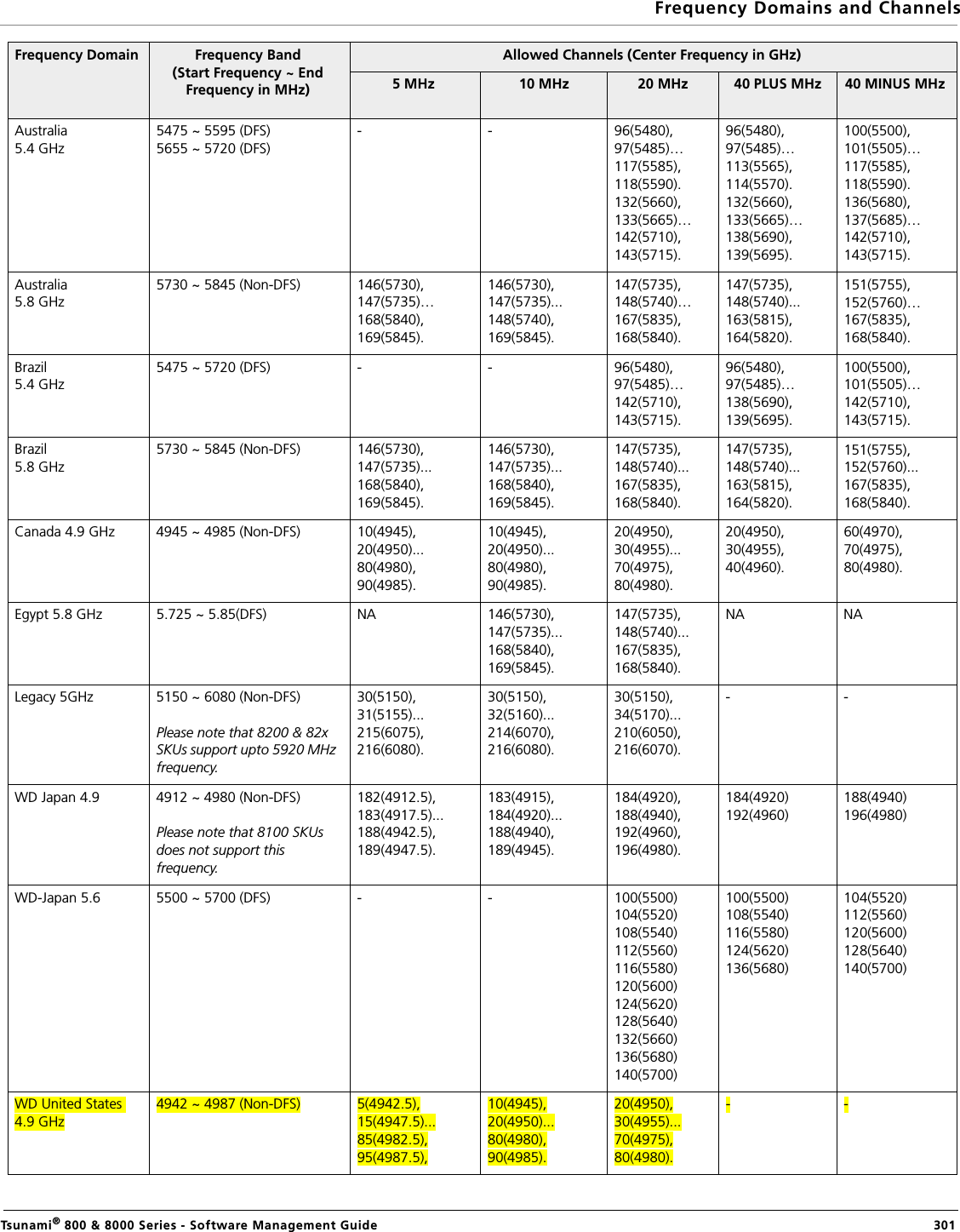 Frequency Domains and ChannelsTsunami® 800 &amp; 8000 Series - Software Management Guide  301Australia 5.4 GHz5475 ~ 5595 (DFS)5655 ~ 5720 (DFS)- - 96(5480),97(5485)…117(5585),118(5590).132(5660),133(5665)…142(5710),143(5715).96(5480),97(5485)…113(5565),114(5570).132(5660),133(5665)…138(5690),139(5695).100(5500),101(5505)…117(5585),118(5590).136(5680),137(5685)…142(5710),143(5715).Australia 5.8 GHz5730 ~ 5845 (Non-DFS) 146(5730),147(5735)…168(5840),169(5845).146(5730),147(5735)...148(5740),169(5845).147(5735),148(5740)…167(5835),168(5840).147(5735),148(5740)...163(5815),164(5820).151(5755),152(5760)…167(5835),168(5840).Brazil 5.4 GHz5475 ~ 5720 (DFS) - - 96(5480),97(5485)…142(5710),143(5715).96(5480),97(5485)…138(5690),139(5695).100(5500),101(5505)…142(5710),143(5715).Brazil 5.8 GHz5730 ~ 5845 (Non-DFS) 146(5730),147(5735)...168(5840),169(5845).146(5730),147(5735)...168(5840),169(5845).147(5735),148(5740)...167(5835),168(5840).147(5735),148(5740)...163(5815),164(5820).151(5755),152(5760)...167(5835),168(5840).Canada 4.9 GHz 4945 ~ 4985 (Non-DFS) 10(4945),20(4950)...80(4980),90(4985).10(4945),20(4950)...80(4980),90(4985).20(4950),30(4955)...70(4975),80(4980).20(4950),30(4955),40(4960).60(4970),70(4975),80(4980).Egypt 5.8 GHz 5.725 ~ 5.85(DFS) NA 146(5730),147(5735)...168(5840),169(5845).147(5735),148(5740)...167(5835),168(5840).NA NALegacy 5GHz 5150 ~ 6080 (Non-DFS)Please note that 8200 &amp; 82x SKUs support upto 5920 MHz frequency.30(5150),31(5155)...215(6075),216(6080).30(5150),32(5160)...214(6070),216(6080).30(5150),34(5170)...210(6050),216(6070).--WD Japan 4.9 4912 ~ 4980 (Non-DFS)Please note that 8100 SKUs does not support this frequency.182(4912.5),183(4917.5)...188(4942.5),189(4947.5).183(4915),184(4920)...188(4940),189(4945).184(4920),188(4940),192(4960),196(4980).184(4920)192(4960)188(4940)196(4980)WD-Japan 5.6 5500 ~ 5700 (DFS) - - 100(5500)104(5520)108(5540)112(5560)116(5580)120(5600)124(5620)128(5640)132(5660)136(5680)140(5700)100(5500)108(5540)116(5580)124(5620)136(5680)104(5520)112(5560)120(5600)128(5640)140(5700)WD United States 4.9 GHz4942 ~ 4987 (Non-DFS) 5(4942.5),15(4947.5)...85(4982.5),95(4987.5),10(4945),20(4950)...80(4980),90(4985).20(4950),30(4955)...70(4975),80(4980).- -Frequency Domain Frequency Band(Start Frequency ~ End Frequency in MHz)Allowed Channels (Center Frequency in GHz)5 MHz  10 MHz  20 MHz  40 PLUS MHz  40 MINUS MHz